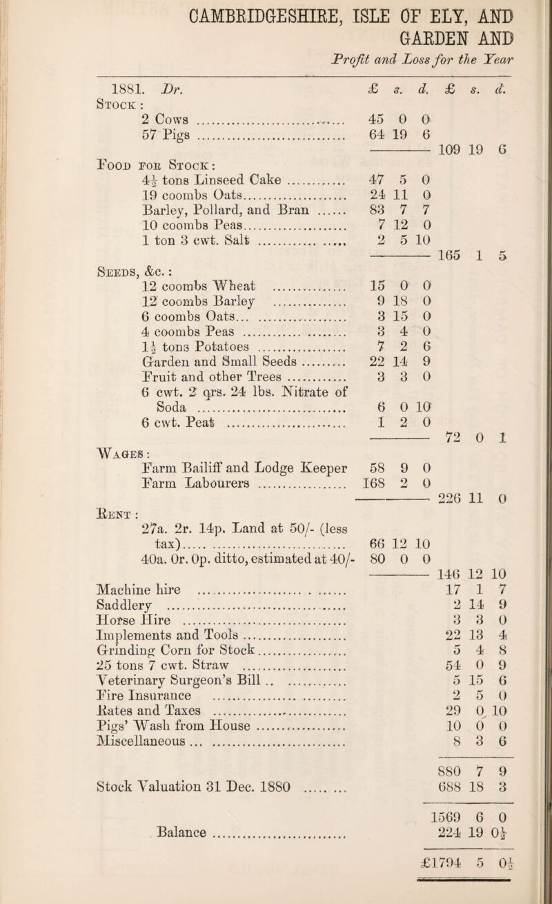 CAMBRIDGESHIRE, ISLE OF ELY, AND GARDEN AND Profit and Loss for the Year 1881. JDr. £ s. d. £ s. d. Stock : 2 Cows . 45 0 0 57 Pigs . 64 19 6 - 109 19 6 Pood doe Stock: 4% tons Linseed Cake . 47 5 0 19 coombs Oats. 24 11 0 Parley, Pollard, and Bran . 83 7 7 10 coombs Peas. 7 12 0 1 ton 3 cwt. Salt . 2 5 10 - 165 1 5 Seeds, &c. : 12 coombs Wheat . 15 0 0 12 coombs Barley . 9 IS 0 6 coombs Oats. 3 15 0 4 coombs Peas . 3 4 0 1| tons Potatoes . 7 2 6 Garden and Small Seeds. 22 14 9 Pruit and other Trees . 3 3 0 6 cwt. 2 qrs. 24 lbs. Nitrate of Soda . 6 0 10 6 cwt. Peat . 1 2 0 - 72 0 1 Wages : Farm Bailiff and Lodge Keeper 58 9 0 Farm Labourers . 168 2 0 -- 226 11 0 Kent : 27a. 2r. 14p. Land at 50/- (less tax)... 66 12 10 40a. Or. Op. ditto, estimated at 40/- 80 0 0 - 146 12 10 Machine hire . 17 1 7 Saddlery . 2 14 9 Horse Hire . 3 3 0 Implements and Tools. 22 13 4 Grinding Corn for Stock .. 5 4 8 25 tons 7 cwt. Straw . 54 0 9 Veterinary Surgeon’s Bill. 5 15 6 Fire Insurance . 2 5 0 Kates and Taxes . 29 0 10 Pigs’ Wash from House ... 10 0 0 Miscellaneous. 8 3 6 880 7 9 Stock Valuation 31 Dec. 1880 . 688 18 3 1569 6 0 Balance . 224 19 0£
