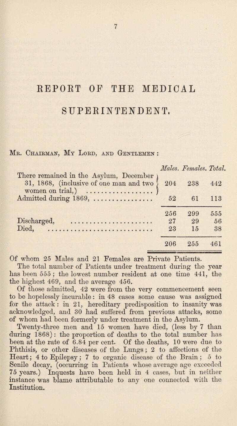 REPORT OF THE MEDICAL SUPERINTENDENT, Mr. Chairman, My Lord, and Gentlemen : Males. Females. Total. There remained in the Asylum, December \ 31, 1868, (inclusive of one man and two > 204 238 442 women on trial,) .) Admitted during 1869,. . 52 61 113 256 299 555 Discharged, . . 27 29 56 Died, . . 23 15 38 206 255 461 Of whom 25 Males and 21 Females are Private Patients. The total number of Patients under treatment during the year has been 555 ; the lowest number resident at one time 441, the the highest 469, and the average 456. Of those admitted, 42 were from the very commencement seen to be hopelessly incurable: in 48 cases some cause was assigned for the attack: in 21, hereditary predisposition to insanity was acknowledged, and 30 had suffered from previous attacks, some of whom had been formerly under treatment in the Asylum. Twenty-three men and 15 women have died, (less by 7 than during 1868): the proportion of deaths to the total number has been at the rate of 6.84 per cent. Of the deaths, 10 were due to Phthisis, or other diseases of the Lungs; 2 to affections of the Heart; 4 to Epilepsy; 7 to organic disease of the Brain ; 5 to Senile decay, (occurring in Patients whose average age exceeded 75 years.) Inquests have been held in 4 cases, but in neither instance was blame attributable to any one connected with the Institution.