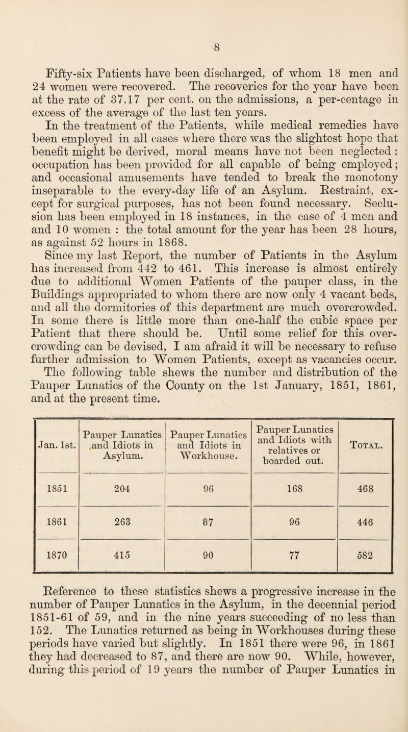 Fifty-six Patients have been discharged, of whom 18 men and 24 women were recovered. The recoveries for the year have been at the rate of 37.17 per cent, on the admissions, a per-centage in excess of the average of the last ten years. In the treatment of the Patients, while medical remedies have been employed in all cases where there was the slightest hope that benefit might be derived, moral means have not been neglected : occupation has been provided for all capable of being employed; and occasional amusements have tended to break the monotony inseparable to the every-day life of an Asylum. Restraint, ex¬ cept for surgical purposes, has not been found necessary. Seclu¬ sion has been employed in 18 instances, in the case of 4 men and and 10 women : the total amount for the year has been 28 hours, as against 52 hours in 1868. Since my last Report, the number of Patients in the Asylum has increased from 442 to 461. This increase is almost entirely due to additional Women Patients of the pauper class, in the Buildings appropriated to whom there are now only 4 vacant beds, and all the dormitories of this department are much overcrowded. In some there is little more than one-half the cubic space per Patient that there should be. Until some relief for this over¬ crowding can be devised, I am afraid it will be necessary to refuse further admission to Women Patients, except as vacancies occur. The following table shews the number and distribution of the Pauper Lunatics of the County on the 1st January, 1851, 1861, and at the present time. Jan. 1st. Pauper Lunatics and Idiots in Asylum. Pauper Lunatics and Idiots in Workhouse. Pauper Lunatics and Idiots with relatives or boarded out. Total. 1851 204 96 168 468 1861 263 87 96 446 1870 415 90 77 582 Reference to these statistics shews a progressive increase in the number of Pauper Lunatics in the Asylum, in the decennial period 1851-61 of 59, and in. the nine years succeeding of no less than 152. The Lunatics returned as being in Workhouses during these periods have varied but slightly. In 1851 there were 96, in 1861 they had decreased to 87, and there are now 90. While, however, during this period of 19 years the number of Pauper Lunatics in