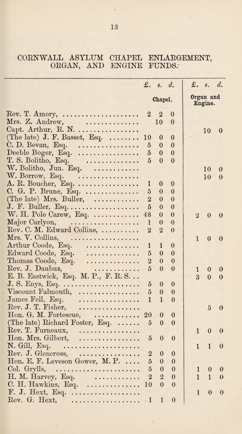 CORNWALL ASYLUM CHAPEL ENLARGEMENT, ORGAN, AND ENGINE FUNDS/ £. s. d. £. 8. d. Chapel. Organ and Engine. Rev. T. Amory, . 2 2 0 Mrs. Z. Andrew, . 10 0 Capt. Arthur, R. N. 10 0 (The late) J. F. Basset, Esq. 10 0 0 0. D. Bevan, Esq. 5 0 0 Deeble Boger, Esq. 5 0 0 T. S. Bolitho, Esq. . 5 0 0 W. Bolitho, Jun. Esq. 10 0 W. Borrow, Esq. 10 0 A. R. Boucher, Esq. 1 0 0 C. G. P. Brune, Esq. 5 0 0 (The late) Mrs. Buller, . 2 0 0 J. F. Buller, Esq. 5 0 0 W. H. Pole Carew, Esq. 48 0 0 2 0 0 Major Carlyon, . Rev. 0. M. Edward Collins,. 1 0 0 2 2 0 Mrs. Y. Collins, . 1 0 0 Arthur Coode, Esq. 1 1 0 Edward Coode, Esq. 5 0 0 Thomas Coode, Esq. 2 0 0 Rev. J. Daubuz, . 5 0 0 1 0 0 E. B. Eastwick, Esq. M. P., F. R. S. .. 3 0 0 J. S. Enys, Esq. 5 0 0 Viscount Falmouth, . 5 0 0 James Fell, Esq. . 1 1 0 Rev. J. T. Fisher, . 5 0 Hon. G. M. Fortescue, . 20 0 0 (The late) Richard Foster, Esq. 5 0 0 Rev. T. Furneaux, . 1 0 0 Hon. Mrs. Gilbert, .. 5 0 0 N. Gill, Esq. 1 1 0 Rev. J. Glencross, . 2 0 0 Hon. E. F. Leveson Gower, M. P. 5 0 0 Col. Grylls, . 5 0 0 1 0 0 H. M. Harvey, Esq. . 2 2 0 1 1 0 C. H. Hawkins, Esq. 10 0 0 F. J. IText, Esq. 1 0 0 Rev. G. Hext, . 1 1 0