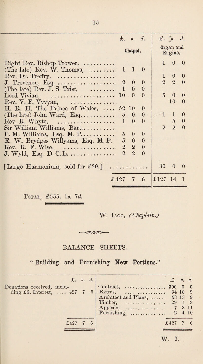 £. s. d. £. s. k; d. Chapel, Organ and Engine. Eight Eev. Bishop Trower, ... 1 0 0 (The late) Eev. W. Thomas, . 1 1 0 Eev. Dr. Treffry, . 1 0 0 J. Trevenen, Esq. 2 0 0 2 2 0 (The late) Eev. J. S. Trist, . 1 0 0 Lord Vivian, . 10 0 0 5 0 0 Eev. V. F. Vyvyan, . 10 0 H. E. H. The Prince of Wales, .... 52 10 0 (The late) John Ward, Esq. 5 0 0 1 1 0 Eev. E. Whyte, . 1 0 0 5 0 Sir William Williams, Bart. 2 2 0 F. M. Williams, Esq. M. P. 5 0 0 E. W. Brydges Willyams, Esq. M. P. 5 0 0 Eev. E. F. Wise, . 2 2 0 J. Wyld, Esq. D. C. L. 2 2 0 [Large Harmonium, sold for £30.] 30 0 0 £427 7 6 £127 14 1 Total, £555. Is. Id. W. Iago, f Chaplain.J BALANCE SHEETS. “ Building and Furnishing New Portions.” £. s. d. Donations received, inclu¬ ding £5. Interest, .... 427 7 6 £427 7 6 £. s. d. Contract, . 300 0 0 Extras, . 34 18 9 Architect and Plans, . 53 13 9 Timber, . 29 1 3 Appeals, . 7 8 11 Furnishing, . ... 2 4 10 £427 7 6 W. I.