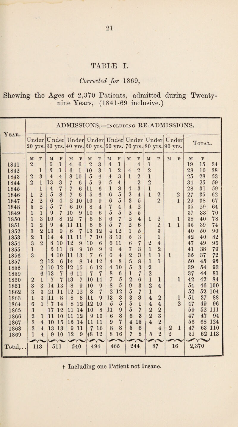 hewi 'ear. 1841 1842 1843 1844 1845 1846 1847 1848 1849 1850 1851 1852 1853 1854 1855 1856 1857 1858 1859 1860 1861 1862 1863 1864 1865 1866 1867 1868 1869 ?otal,. TABLE I. Corrected for 1869, the Ages of 2,370 Patients, admitted during Twenty- nine Years, (1841-69 inclusive.) ADMISSIONS.—including RE-ADMISSIONS. Under 20 yrs. U nder 30 yrs. Under 40 yrs. Under 50 yrs. Under 60 yrs. M F M F M F M F M F 2 6 1 4 6 2 3 4 1 1 5 1 6 1 10 3 1 2 2 3 4 4 8 10 5 6 4 3 2 1 13 3 7 6 5 9 5 4 1 4 7 7 6 11 6 1 8 1 2 5 8 7 6 5 6 6 5 2 2 6 4 2 10 10 9 6 5 5 2 5 7 6 10 8 4 7 4 1 1 9 7 10 9 10 6 5 5 1 3 10 8 12 7 6 8 6 7 1 2 9 4 11 11 6 6 5 7 3 2 13 9 6 7 13 12 4 12 2 1 14 4 11 11 7 10 3 10 3 2 8 10 12 9 10 6 6 11 1 5 11 8 9 10 9 9 4 3 4 10 11 13 7 6 6 4 2 12 6 14 8 14 12 4 8 2 10 12 12 15 6 12 4 10 6 13 7 6 11 7 7 8 6 2 1 7 7 13 7 10 14 7 5 3 3 14 13 8 9 10 9 8 5 3 3 21 11 12 12 8 7 2 12 1 3 11 8 8 8 11 9 13 3 6 1 7 14 8 12 12 10 5 5 3 17 12 11 14 10 8 11 9 2 1 11 10 11 12 9 10 6 8 3 4 10 15 15 14 11 11 9 7 3 4 13 13 9 11 7 16 8 8 1 4 9 10 12 9 t8 12 8 16 113 5 11 540 494 465 Under 70 yrs. Under 80 yrs. Under 90 yrs. Total. M F M F M F M F 4 1 19 15 34 4 2 2 28 10 38 1 2 1 25 28 53 2 2 34 25 59 4 3 1 28 31 59 2 4 1 2 2 27 35 62 3 5 2 1 29 38 67 4 2 35 29 64 2 5 37 33 70 2 4 1 2 1 38 40 78 2 6 2 1 1 35 39 74 1 5 3 40 50 90 5 3 1 42 40 82 6 7 2 4 47 49 96 7 3 1 2 41 38 79 2 3 1 1 1 35 37 72 5 8 1 1 50 45 95 5 3 2 39 54 93 1 7 2 37 44 81 2 6 1 1 1 42 42 84 9 3 2 4 54 46 100 5 7 1 52 52 104 3 3 4 2 1 51 37 88 5 1 4 4 2 47 49 96 5 7 2 2 59 52 111 6 3 2 3 47 47 94 4 15 4 2 56 68 124 5 6 4 2 1 47 63 110 7 8 5 2 2 51 62 113 244 87 16 2,370