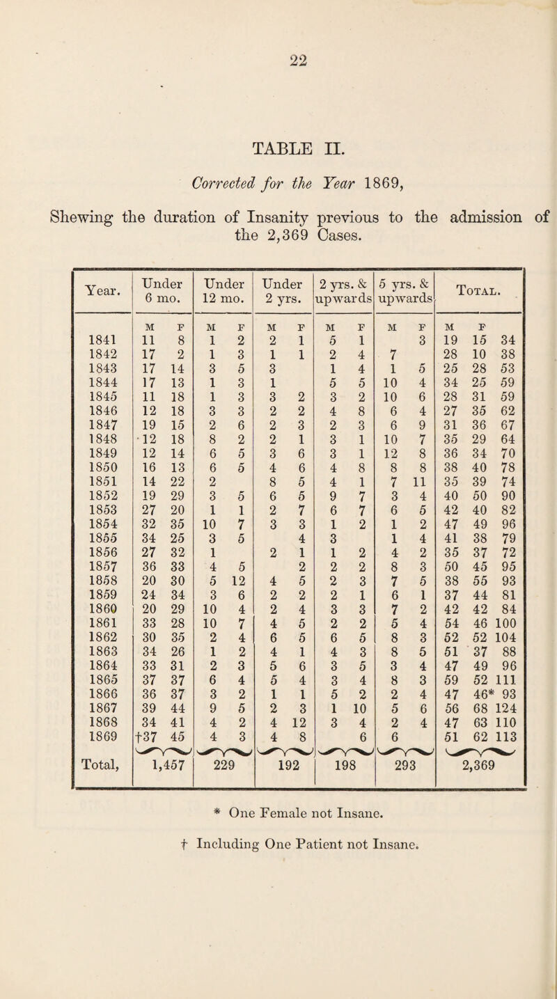TABLE II. Corrected for the Year 1869, Shewing the duration of Insanity previous to the admission of the 2,369 Oases. * One Female not Insane,