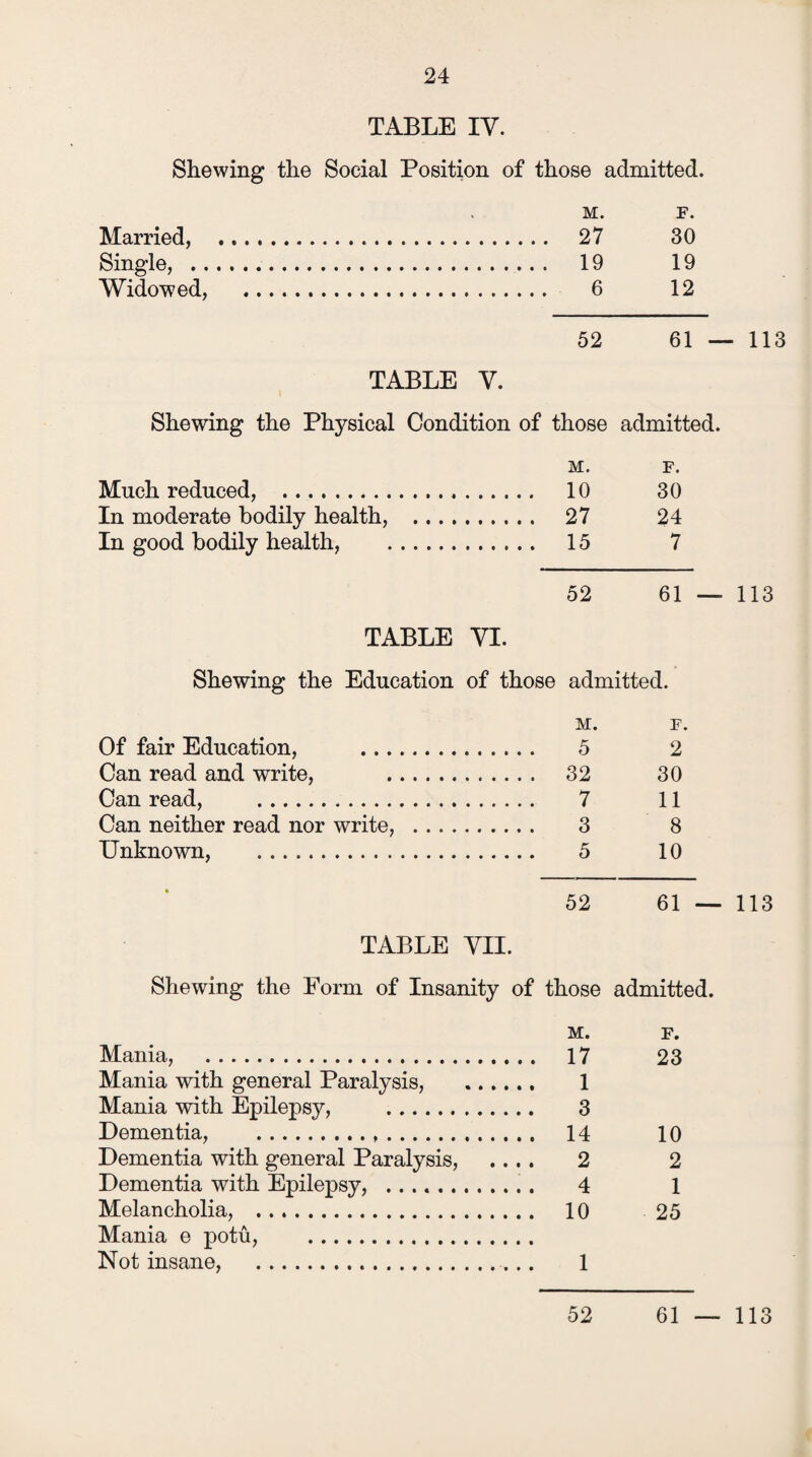 TABLE IV. Shewing the Social Position of those admitted. M. F. Married, . 27 30 Single, . 19 19 Widowed, . 6 12 52 61 — 113 TABLE V. Shewing the Physical Condition of those admitted. M. F. Much reduced, . 10 30 In moderate bodily health, . 27 24 In good bodily health, . 15 7 52 61 — 113 TABLE VI. Shewing the Education of those admitted. M. F. Of fair Education, . 5 2 Can read and write, . 32 30 Can read, . 7 11 Can neither read nor write, . 3 8 Unknown, . 5 10 52 61 — 113 TABLE VII. Shewing the Form of Insanity of those admitted. M. F. Mania, . 17 23 Mania with general Paralysis, . 1 Mania with Epilepsy, . 3 Dementia, . 14 10 Dementia with general Paralysis, .... 2 2 Dementia with Epilepsy, .. . 4 1 Melancholia, . 10 25 Mania e potu, . Not insane, . 1 52 61 — 113