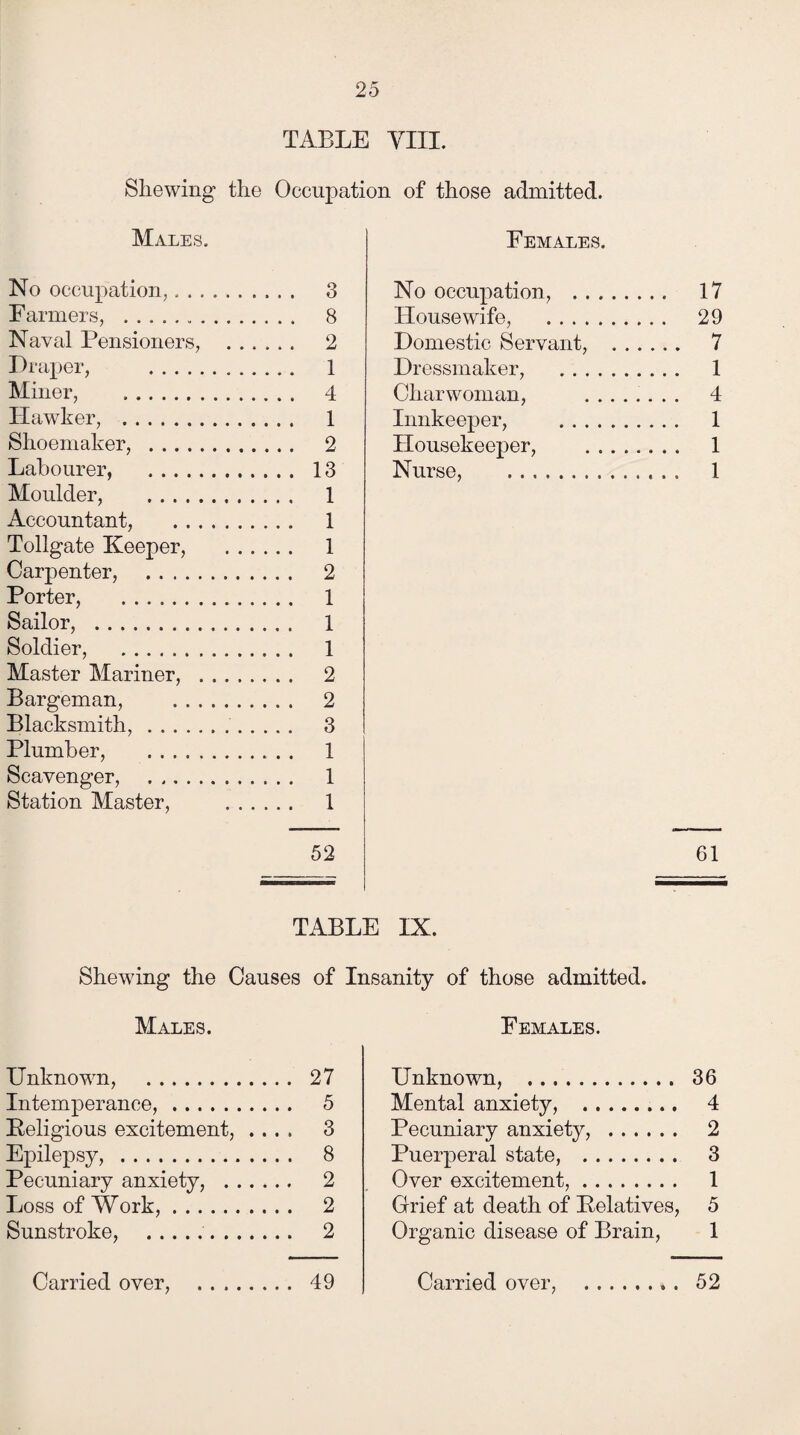 TABLE VIII. Shewing the Occupation of those admitted. Males. No occupation,. 3 Farmers, . 8 Naval Pensioners, . 2 Draper, . 1 Miner, . 4 Hawker, . 1 Shoemaker, . 2 Labourer, . 13 Moulder, . 1 Accountant, . 1 Tollgate Keeper, . 1 Carpenter, . 2 Porter, . 1 Sailor, . 1 Soldier, . 1 Master Mariner, . 2 Bargeman, . 2 Blacksmith,. 3 Plumber, . 1 Scavenger, . 1 Station Master, . 1 52 Females. No occupation, . 17 Housewife, . 29 Domestic Servant, . 7 Dressmaker, ... 1 Charwoman, ........ 4 Innkeeper, . 1 Housekeeper, . 1 Nurse, . 1 61 TABLE IX. Shewing the Causes of Insanity of those admitted. Males. Unknown, . 27 Intemperance,. 5 Peligious excitement, .... 3 Epilepsy, . 8 Pecuniary anxiety, . 2 Loss of Work,. 2 Sunstroke, . 2 Carried over, . 49 Females. Unknown, . 36 Mental anxiety, . 4 Pecuniary anxiety, . 2 Puerperal state, . 3 Over excitement,. 1 Grief at death of Pelatives, 5 Organic disease of Brain, 1 Carried over, . 52