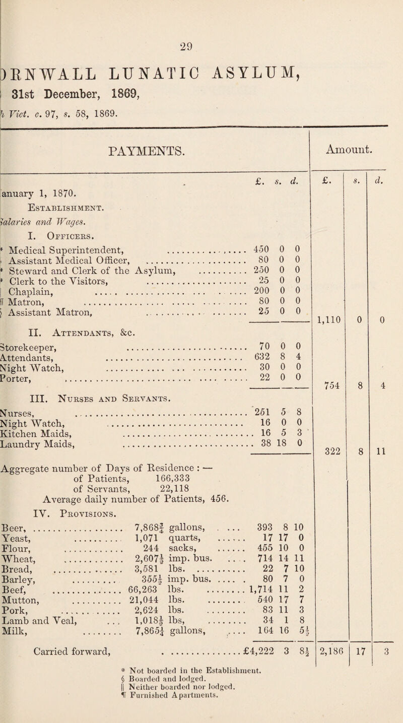 !)KNWALL LUNATIC ASYLUM', 31st December, 1869, h Viet. c. 97, s. 58, 1869. PAYMENTS. anuary 1, 1870. Establishment. Salaries and Wages. £. s. d. I. Officers. * Medical Superintendent, 450 0 0 > Assistant Medical Officer, . 80 0 0 * Steward and Clerk of the Asylum, . 250 0 0 * Clerk to the Visitors, 25 0 0 | Chaplain, 200 0 0 [I Matron, . .... 80 0 0 ) Assistant Matron, . . 25 0 0 II. Attendants, &c. Storekeeper, 70 0 0 Attendants, 632 8 4 Might Watch, 30 0 0 Porter, 22 0 0 III. Nurses and Servants. Nurses, 251 5 8 Night Watch, 16 0 0 Kitchen Maids, 16 5 3 Laundry Maids, 38 18 0 Aggregate number of Days of Residence : — of Patients, 166,333 of Servants, 22,118 Average daily number of Patients, 456. IV. Provisions. Beer, . . 7,868f gallons, , 393 8 10 Yeast, . 1,071 quarts, . 17 17 0 Elour, . 244 sacks, . 455 10 0 Wheat, . . 2,607| imp. bus. .... 714 14 11 Brpa.d, .... . 3,581 lbs. . 22 7 10 Barley, . 355| imp. bus. , ... . 80 7 0 Beef, . . 66,263 lbs. .... .1,714 11 2 Mutton, . 21,044 lbs. . 540 17 7 Pork, . 2*624 lbs. . 83 11 3 Lamb and Veal, l',018! lbs, . 34 1 8 Milk, . 7,865| gallons, .... 164 16 H Carried forward, * .......... ....£4,222 3 H * Not boarded in the Establishment. § Boarded and lodged. || Neither boarded nor lodged. IT Furnished Apartments. Amount £. S. 1,110 0 754 8 322 8 2,186 17