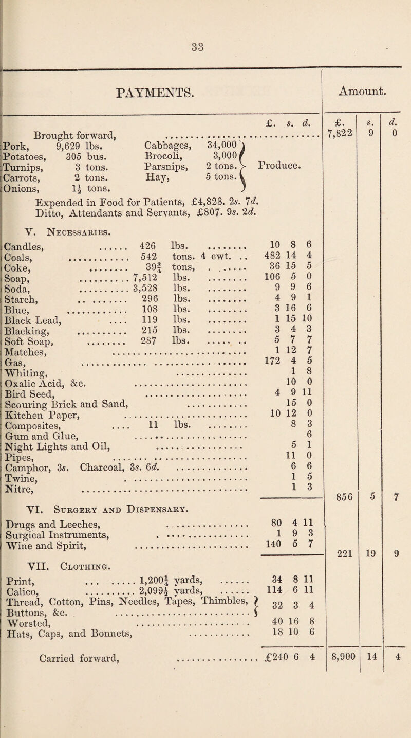 PAYMENTS. £. s. d. Pork, 9,629 lbs. Cabbages, 34,000 Potatoes, 305 bus. Brocoli, 3,0001 jTurnips, 3 tons. Parsnips, 2 tons. > Produce. [Carrots, 2 tons. Hay, 5 tons. [Onions, 1^ tons. Expended in Pood for Patients, £4,828. 2s. 7d. Ditto, Attendants and Servants, £807. 9s. '2d. V. Necessaries. i Candles, . 426 lbs. 10 8 6 (Coals, . . 542 tons. 4 cwt. .. 482 14 4 (Coke, . 39| tons* « „ • • •« 36 15 5 ... . 7,512 lbs. 106 5 0 1 Snrla. . .3,528 lbs. 9 9 6 St arrVh. .. . .. .... 296 lbs. 4 9 1 Rlnp. . .... 108 lbs. 3 16 6 Black Lead, .... 119 lbs. 1 15 10 RlnnlrinP'. . 215 lbs. 3 4 3 ; Soft Soap, . . . . .... 287 11) S ♦ ••••• « • 5 7 7 ; Matches, 1 12 7 1 Gas. . 172 4 5 Whiting, Oxalic Acid, &c. Bird Seed, Scouring Brick and Sand, Kitchen Paper, Composites, .... Gum and Glue, . Night Lights and Oil, i Pipes, . i Camphor, 3s. Charcoal, 3s. 6d. i Twine, ...... Nitre, . 11 lbs. 1 8 10 0 4 9 11 15 0 10 12 0 8 3 6 5 1 11 0 6 1 1 6 5 3 YI. Surgery and Dispensary. Drugs and Leeches, Surgical Instruments, Wine and Spirit, 80 4 11 19 3 140 5 7 VII. Clothing. Print, ... . 1,200| yards, . 34 8 11 Calico, . 2,099£ yards, . 114 6 11 Thread, Cotton, Pins, Needles, Tapes, Thimbles, ? 32 3 4 Buttons, &c. .$ Worsted, . • 40 16 8 Hats, Caps, and Bonnets, . 1810 6 Carried forward, £240 6 4 Amount. £. 7,822 s. 9 856 221 d. 0 19 8,900 14