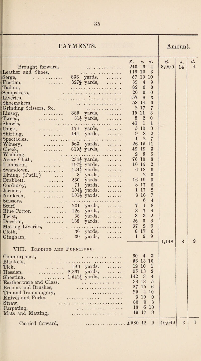 PAYMENTS. 1 Amount. £. s. d. £. s. d. Brought forward, 240 6 4 8,900 14 4 [Leather and Shoes, 116 10 3 iSerge, . 836 yards, . 57 19 10 i Fustian, . 327f yards, . 39 4 9 [Tailors, 82 6 0 Sempstress, 20 0 0 Liveries, .. .. • 157 8 3 i Shoemakers, 58 14 0 • Grinding Scissors, &c. 2 17 7 iLinsey, . 385 yards, . 15 11 3 (Tweed, . 31| yards, . 8 2 0 j Shawls, .... 41 1 1 [Duck, . 174 yards, . 5 10 3 j Shirting, . 144 yards, . 9 8 2 Spectacles, . 1 2 7 Winsey, . 563 yards, . 26 15 11 i Check, . 819| yards, - 49 19 3 Wadding, 2 5 6 Army Cloth, ...... 234| yards, . 76 10 8 Lambskin, ........ 197f yards, . 10 15 2 Swandown, . 124f yards, . 6 18 6 i Lining, (Twill,) .... 3 yards, . 2 0 i Drabbett, . 260 yards, . 16 19 9 C Corduroy, . 71 yards, . 8 17 6 Jaconet, . 104£ yards, . 1 17 2 Nankeen, . 101| yards, . 3 16 7 Scissors, 6 4 Stuff, .. . 231 yards, . 7 1 8 Blue Cotton 126 yards, . 3 7 4 Twist, . 38 yards, . 3 3 2 Doeskin, . 168 yards, . 26 0 8 Making Liveries, 37 2 0 Cloth, . 30 yards, . 8 17 6 Gingham, . 30 yards, . 1 9 9 1,148 8 9 VIII. Bedding and Furniture. Counterpanes, 60 4 3 Blankets, . 56 13 10 Tick, . 196 yards, . 12 10 1 Hessian, .. 2,367 yards, . 95 13 2 Sheeting, . 1,542'! yards, . 142 3 4 Earthenware and Glass, 38 13 5 Brooms and Brushes, 27 15 6 Tin and Ironmongery, 25 4 10 Knives and Forks, 3 10 0 Straw, 80 0 3 Carpeting, 18 6 10 Mats and Matting, 19 17 3