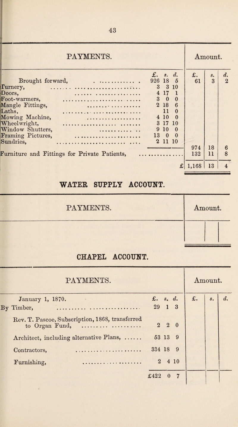 ”- PAYMENTS. Brought forward, . llhirnery, . (Doors, . Foot-warmers, . Mangle Fittings, . (Laths, ... (Mowing Machine, . Wheelwright, . Window Shutters, . Framing Pictures, . Sundries, ... Furniture and Fittings for Private Patients, Amount. £. s. d. £. s. d. 926 18 5 61 3 2 3 3 10 4 17 1 3 0 0 2 18 6 11 0 4 10 0 3 17 10 9 10 0 13 0 0 2 11 10 974 18 6 132 11 8 £ 1,168 13 4 WATER SUPPLY ACCOUNT. PAYMENTS. Amount. CHAPEL ACCOUNT. PAYMENTS. Amount. January 1, 1870. £. s. d. £. S. d. By Timber, . 29 1 3 Bev. T. Pascoe, Subscription, 1868, transferred to Organ Fund, . 2 2 0 Architect, including alternative Plans, . 63 13 9 Contractors, 334 18 9 Furnishing, . 2 4 10 £422 0 7