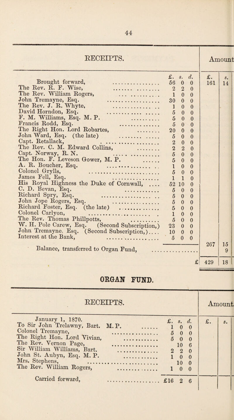 RECEIPTS. Amount £. s. d. £. s. Brought forward, . 56 0 0 161 14 The Rev. R. F. Wise, . 2 2 0 The Rev. William Rogers, . 1 0 0 John Tremayne, Esq. . 30 0 0 The Rev. J. R. Whyte, . 1 0 0 David Horndon, Esq. . 5 0 0 E. M. Williams, Esq. M. P. 5 0 0 Francis Rodd, Esq. . 5 0 0 The Right Hon. Lord Robartes, _ 20 0 0 John Ward, Esq. (the late) . 5 0 0 Capt. Retallack, . 2 0 0 The Rev. C. M. Edward Collins, 2 2 0 Capt. Norway, R. N. . 5 0 0 The Hon. F. Leveson Gower, M. P. 5 0 0 A. R. Boucher, Esq. . 1 0 0 Colonel Grylls, . 5 0 0 James Fell, Esq. . 1 1 0 His Royal Highness the Duke of Cornwall, 52 10 0 C. D. Bevan, Esq. 5 0 0 Richard Spry, Esq. . 5 0 0 John Jope Rogers, Esq. 5 0 0 Richard Foster, Esq. (the late) . 5 0 0 Colonel Carlyon, . The Rev. Thomas Phillpotts, 1 0 0 5 0 0 W. H. Pole Carew, Esq. (Second Subscription,) 23 0 0 John Tremayne, Esq. (Second Subscription,)., 10 0 0 Interest at the Bank, . 5 0 0 267 15 9 Balance, transferred to Organ Fund, 4 £ 429 18 ORGAN FUND. RECEIPTS. Amount. January 1 1870. £. d. £. s. lo Sir John Trelawny, Bart. M. P. . 10 0 Colonel Tremayne, . 5 0 0 The Right Hon. Lord Vivian, . 5 0 0 The Rev. Vernon Page, ... 10 q Sir William Williams, Bart. . 2 2 0 John St. Aubyn, Esq. M. P. .*....* 1 0 0 Mrs. Stephens, . * 10 q The Rev. William Rogers, .. 1 q 0 Carried forward, . £16 2 6