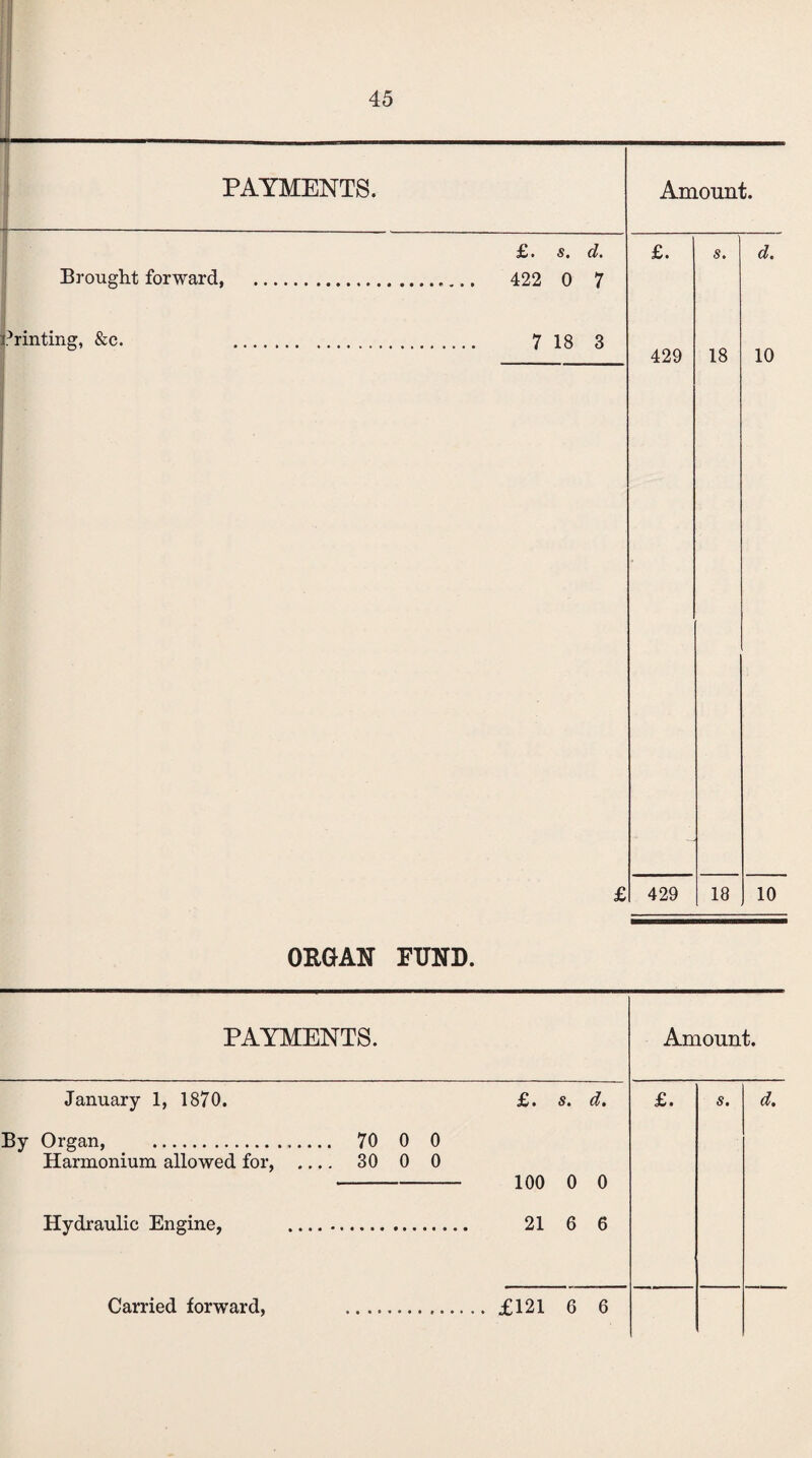■ —— ' » — PAYMENTS. Brought forward, printing, &c. Amount. £. 422 s. d. 0 7 £. s. d. 7 18 3 429 18 10 429 18 10 ORGAN FUND. PAYMENTS. Amount. January 1, 1870. £. s. d. By Organ, . 70 0 0 Harmonium allowed for, .... 30 0 0 - 100 0 0 Hydraulic Engine, . 21 6 6 £. s. d.