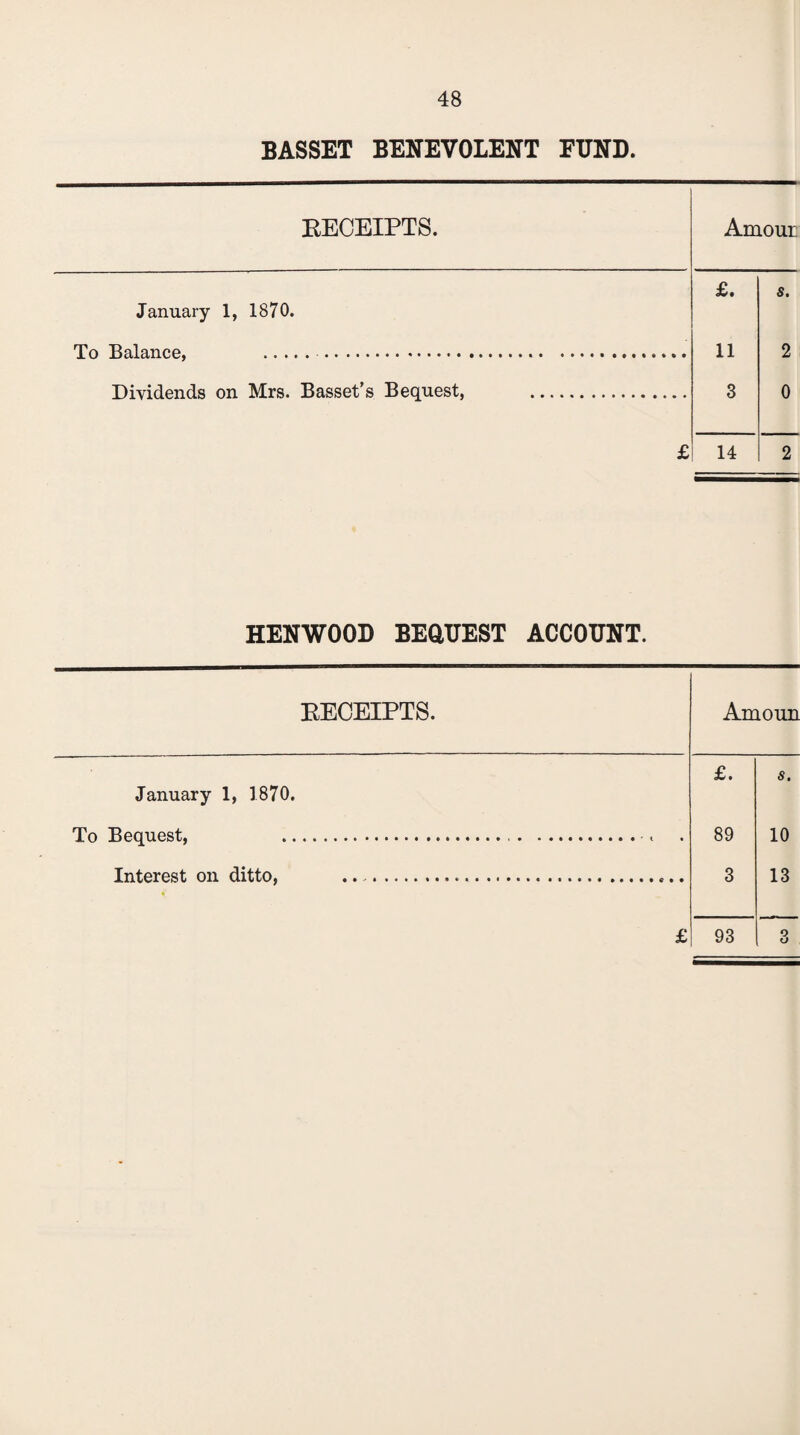 BASSET BENEVOLENT FUND. RECEIPTS. Amour £. s. January 1, 1870. T'n Ttnlnnr'.p. . 11 2 Dividends on Mrs. Basset’s Bequest, . 3 0 £ 14 2 HENWOOD BEQUEST ACCOUNT. RECEIPTS. Amoun £. s. January 1, 1870. To Bequest, ... . 89 10 Interest on ditto, .... 3 13 £ 93 3
