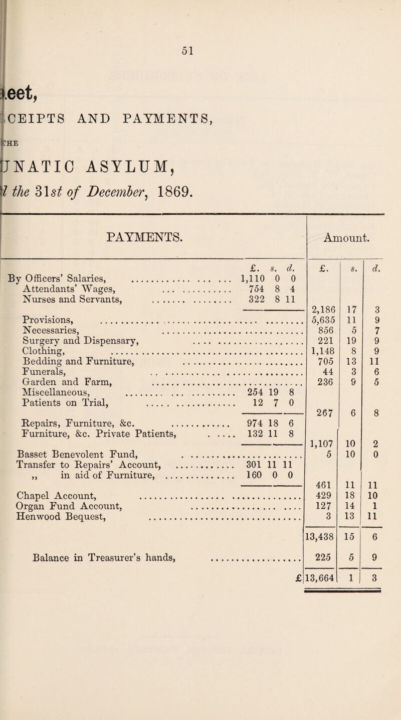 leet, CEIPTS AND PAYMENTS, ■CHE IJNATIC ASYLUM, B the 31of December, 1869. PAYMENTS. Amount. By Officers’ Salaries, . Attendants’ Wages, Nurses and Servants, . Provisions, . Necessaries, Surgery and Dispensary, Clothing, . Bedding and Purniture, Punerals, .. Garden and Farm, . Miscellaneous, .. Patients on Trial, . Repairs, Furniture, &c. Furniture, &c. Private Patients, Basset Benevolent Fund, Transfer to Repairs’ Account, ,, in aid of Furniture, ... Chapel Account, . Organ Fund Account, Henwood Bequest, . £. s • d/ • 1,110 0 0 754 8 4 322 8 11 254 19 8 12 7 0 974 18 6 132 11 8 301 11 11 160 0 0 £. 2,186 5,635 856 221 1,148 705 44 236 267 1,107 5 461 429 127 3 13,438 17 11 5 19 8 13 3 9 3 9 7 9 9 II 6 5 6 8 10 2 10 0 11 18 14 13 11 10 1 11 15 6 £ 225 13,664 5 9 1 3 Balance in Treasurer’s hands,