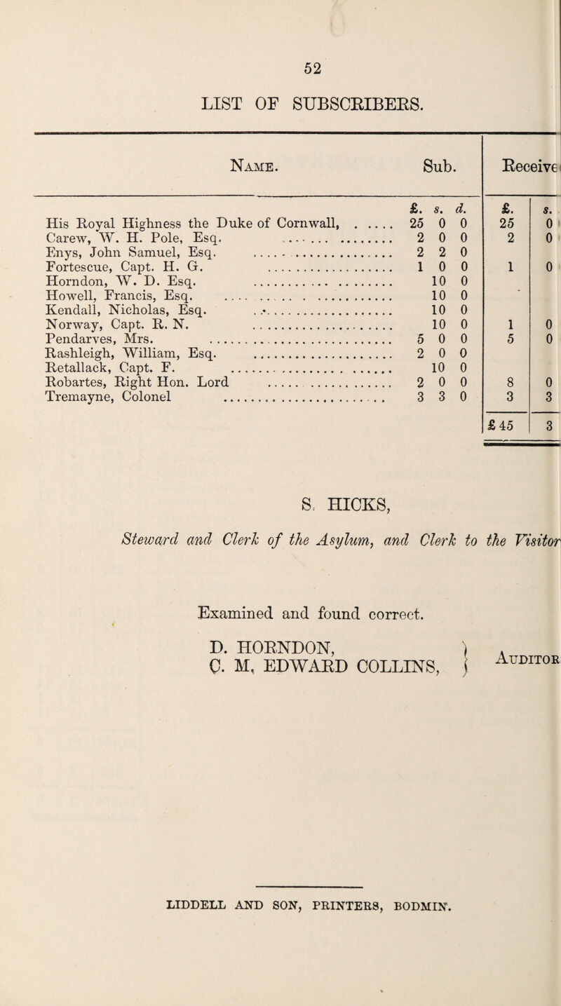 LIST OF SUBSCEIBEES. Name. Sub. Eeceive £. s. /?• £. s. His Royal Highness the Duke of Cornwall, . .. .. 25 0 0 25 0 Carew, W. H. Pole, Esq. .. 2 0 0 2 0 Enys, John Samuel, Esq. . .. 2 2 0 Fortescue, Capt. H. G. . 1 0 0 1 0 Horndon, W. D. Esq. . 10 0 Howell, Francis, Esq. . 10 0 Kendall, Nicholas, Esq. . ... 10 0 Norway, Capt. R. N. . ... 10 0 1 0 Pendarves, Mrs. . 5 0 0 5 0 Rashleigh, William, Esq. . 2 0 0 Retallack, Capt. F. ... 10 0 Robartes, Right Hon. Lord . Tremayne, Colonel .... 2 0 0 8 0 3 3 0 3 3 £45 3 S, HICKS, Steward and Clerk of the Asylum, and Clerk to the Visitor Examined and found correct. D. HOENDON, Q. M, EDWAED COLLINS, Auditor LIDDELL AND SON, PRINTERS, BODMIN.