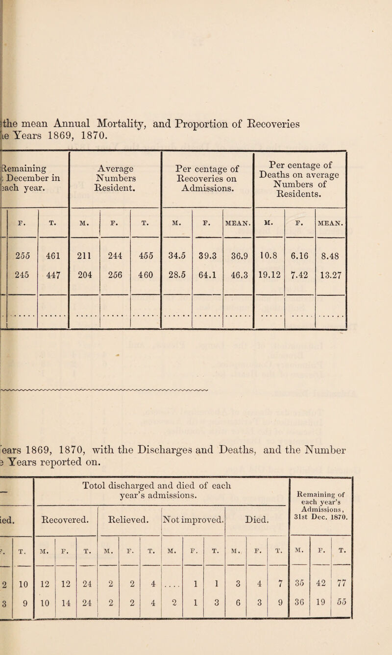 3the mean Annual Mortality, and Proportion of Recoveries le Years 1869, 1870. jEtemaining p December in bach year. Average Numbers Resident. Per centage of Recoveries on Admissions. Per centage of Deaths on average Numbers of Residents. F. T. M. F. T. M. F. MEAN. M. F. MEAN. 255 245 461 447 211 204 244 256 455 460 34.5 28.5 39.3 64.1 36.9 46.3 10.8 19.12 6.16 7.42 8.48 13.27 ears 1869, 1870, with, the Discharges and Deaths, and the Number 3 Years reported on. — Totol discharged and died of each year’s admissions. Remaining of each year’s Led. Recovered. Relieved. Not improved. Died. Admissions, 31st Dec. 1870. • T. M. F. T. M. F. T. M. F. T. M. F. T. M. F. T. 2 10 12 12 24 2 2 4 « • • . 1 1 3 4 7 35 42 77 3