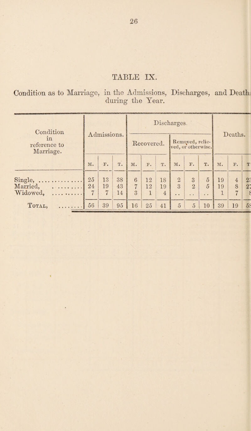 TABLE IX. Condition as to Marriage, in tire Admissions, Discharges, and Death; during the Year. Condition in reference to Marriage. Admissions. Discharges. Deaths. Recovered. Removed, relie¬ ved, or otherwise. M. F. T. M. F. T. M. F. T. M. F. T Single, ... 25 13 38 6 12 18 2 3 5 19 4 25 Married, 24 19 43 7 12 19 3 2 5 19 8 2i Widowed, .. 7 7 14 3 1 4 • • • • 1 7 g