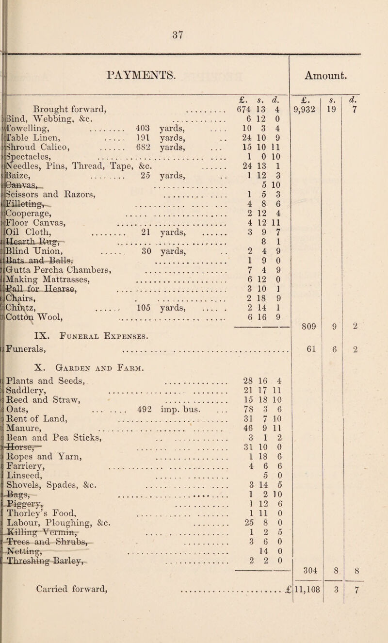 403 yards, 191 yards, 682 yards, Brought forward, lilBind, Webbing, &c. Towelling, . I Table Linen, .... Iphroud Calico, . ^Spectacles, . : Needles, Pins, Thread, Tape, &c. s Baize, .. 25 yards, 10a»vas*_ . »Scissors and Razors, . ijEilleting, . uCooperage, .. nFloor Canvas, . JOil Cloth, 21 yards, iiHearth Rug,~ . njBlind Union, 30 yards, i|Rats-and Balls, . hGutta Percha Chambers, . (jjMaking Mattrasses, . [LPall for Hearse, . ty Chairs, . . ^Chintz, 105 yards, ti Cotton Wool, IX. Funeral Expenses, i j Funerals, . X. Garden and Farm. f{ Plants and Seeds, . > Saddlery, ... >3 Reed and Straw, . fi Oats, . 492 imp. bus. 3 Rent of Land, . | Manure, . s Bean and Pea Sticks, . ; -Horse, — . d Ropes and Yarn, . Farriery, . Linseed, . Shovels, Spades, &c. .. '-Bags, . Piggery, Thorley’s Food, . Labour, Ploughing, &c. ..Killing Vermin, . Trees and Shrubs, Netting, . -Threshing Barley, .. . • • • • £. s. d. £. s. d. 674 13 4 9,932 19 7 6 12 0 10 3 4 24 10 9 15 10 11 1 0 10 24 13 1 1 12 3 5 10 1 5 3 4 8 6 2 12 4 4 12 11 3 9 7 8 1 2 4 9 1 9 0 7 4 9 6 12 0 3 10 1 2 18 9 2 14 1 6 16 9 809 9 2 61 6 2 28 16 4 21 17 11 15 18 10 78 3 6 31 7 10 46 9 11 3 1 2 31 10 0 1 18 6 4 6 6 5 0 3 14 5 1 2 10 1 12 6 1 11 0 25 8 0 1 2 5 3 6 0 14 0 2 2 0 304 8 8