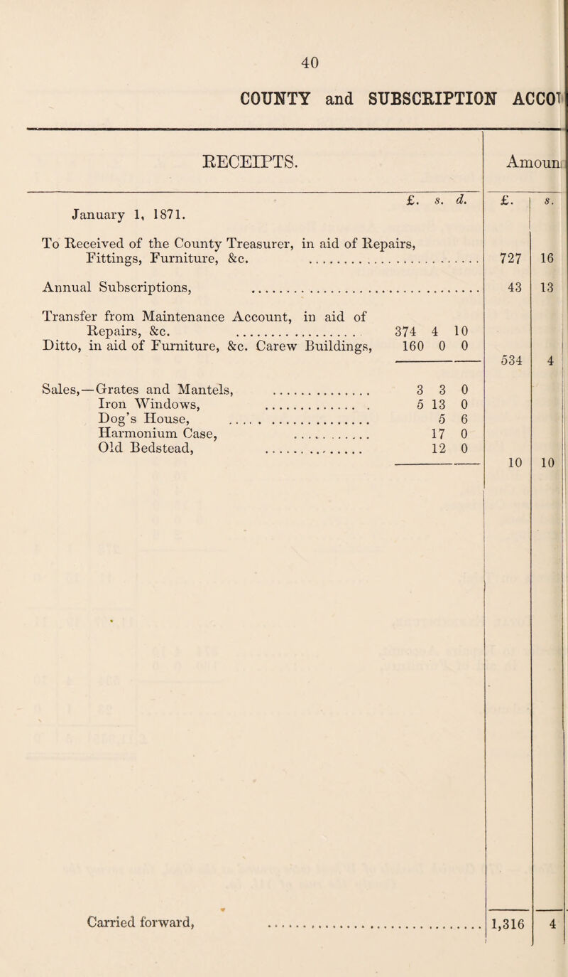 COUNTY and SUBSCRIPTION ACCOT RECEIPTS. £. s. d. January 1, 1871. To Received of the County Treasurer, in aid of Repairs, Fittings, Furniture, &c. . Annual Subscriptions, . Transfer from Maintenance Account, in aid of Repairs, &c. . 374 4 10 Ditto, in aid of Furniture, &c. Carew Buildings, 160 0 0 Sales, — Grates and Mantels, . 3 3 0 Iron Windows, 513 0 Dog’s House, . 5 6 Harmonium Case, 17 0 Old Bedstead, 12 0 Carried forward, £. | s. 727 43 534 10 1,316 16 13 10