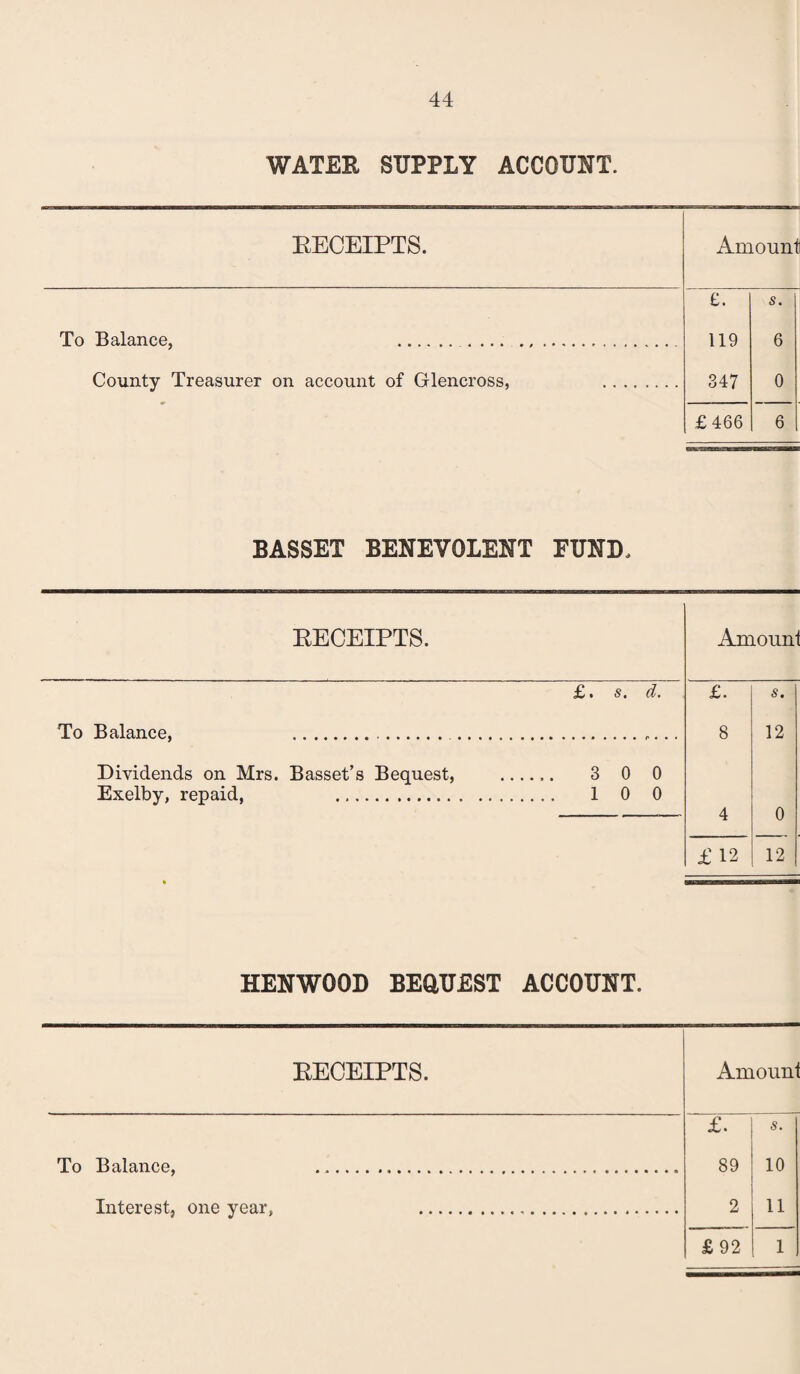 WATER SUPPLY ACCOUNT. RECEIPTS. To Balance, . . ... County Treasurer on account of Glencross, BASSET BENEVOLENT FUND, RECEIPTS. £. s. d. To Balance, ... ... Dividends on Mrs. Basset’s Bequest, . 3 0 0 Exelby, repaid, . 1 0 0 HENWOOD BEQUEST ACCOUNT. RECEIPTS. To Balance, Interest, one year,