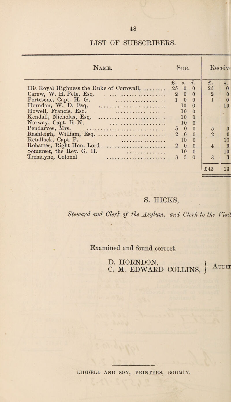 LIST OF SUBSCEIBEES. Name. Stjb. Eeceiv £. s. d. £. s. His Royal Highness the Duke of Cornwall, . . 25 0 0 25 0 Carew, W. H. Pole, Esq. . . 2 0 0 2 0 Fortescue, Capt. H. G. . . 1 0 0 1 0 Horndon, W. D. Esq. . 10 0 10 Howell, Francis, Esq. . 10 0 Kendall, Nicholas, Esq. 10 0 Norway, Capt. R. N. . 10 0 Pendarves, Mrs. . ...... 5 0 0 5 0 Rashleigh, William, Esq. 0 0 2 0 Retallack, Capt. F. . 10 0 10 Robartes, Right Hon. Lord . . 2 0 0 4 0 Somerset, the Rev. G. H. . 10 0 10 Tremayne, Colonel . . 3 3 0 3 3 £43 13 S. HICKS, Steward and Clerk of the Asylum, and Clerk to the Visit Examined and found correct. E. HOENDON, ) A C. M. EDWAED COLLINS, j AuDIT LIDDELL AND SON, PRINTERS, BODMIN.