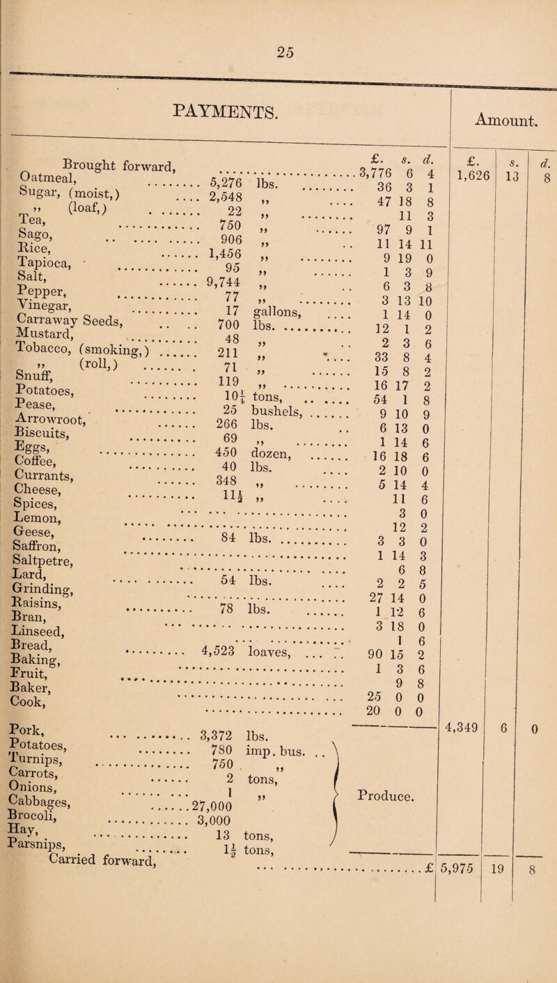 PAYMENTS. Brought forward, Oatmeal, Sugar, (moist,) ” (loaf0 . .. lea, Sago, ..' . . ] 1. Rice, Tapioca, - . Salt, Pepper, . Vinegar, Carraway Seeds, Mustard, _’ Tobacco, (smoking,) . 211 >> (roll,) Snuff, Potatoes, Pease, Arrowroot, Biscuits, Eggs, .‘' Coffee, Currants, Cheese, Spices, Lemon, Geese, Saffron, Saltpetre, Lard, Grinding, Raisins, Bran, Linseed, Bread, . Baking, Pruit, _ Baker, Cook, Pork, .. Potatoes, Turnips, . Carrots, Onions, Cabbages, Brocoli, . Hay, _] ’ ’ ‘ Parsnips, Carried forward, , 3,372 lbs. 780 imp. bus. 750 . 2 tons, 1 27,000 3,000 13 tons, If tons, 9 8 25 0 0 20 0 0 Produce. £ £. s. 3 77R d. A lbs. 0)1 (9 O 36 3 P 1 ... 2,548 >> . . . . 47 18 8 22 o 99 97 9 o 1 99 . . 11 14 11 ... 1,456 )) . 9 19 0 99 . 1 3 9 .. 9,744 99 6 3 8 99 .. 3 13 10 gallons, 1 14 0 .. 700 lbs. 12 1 2 99 . . 2 3 6 ... 211 >> . ; . . 33 8 4 71 99 . 15 8 2 16 17 o .. 10* tons, .. .... 54 1 Zi 8 bushels, .... 9 10 9 .. 266 lbs. 6 13 0 99 .. 1 14 6 dozen, .... 16 18 6 lbs. 2 10 0 .. 348 99 . 5 14 4 .. Ilf >> .... 11 q 6 A U 1 9 U o lbs. I & 3 3 1 1 A L 0 Q 1 IP A o o lbs. _ 2 2 27 1 4. o 5 A lbs. _ 1 12 3 1 9 U 6 A . . . O l o 1 U 6 . 4,523 loaves, ... 90 15 2 1 3 6 Amount. £. 1,626 s. 13 d. 8 4,349 0 5,975 19