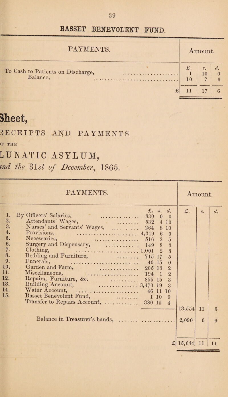 BASSET BENEVOLENT FUND. PAYMENTS. Amount. To Cash to Patients on Discharge, £. 1 s. 10 d. 0 Balance, 10 7 6 £ 11 17 6 Sheet, RECEIPTS AND PAYMENTS IP THE LUNATIC ASYLUM, mcl the 31s^ of December, 1865. PAYMENTS. Amount. £. s. d. £. s. d. 1. By Officers’ Salaries, . 0 0 2. Attendants’ Wages, . 532 4 10 3. Nurses’ and Servants’ Wages, .... ... 264 8 10 4. Provisions, . 6 0 5. Necessaries, ...... 2 5 6. Surgery and Dispensary, . ... . 149 8 3 7. Clothing, . 2 8 8. Bedding and Furniture, .... 715 17 5 9. Funerals, . 15 0 10. Garden and Farm, . . 205 13 2 11. Miscellaneous, . .... 194 1 2 12. Repairs, Furniture, &e. . 855 15 3 13. Building Account, . .. . . 3,470 19 3 14. Water Account, .. 11 10 15. Basset Benevolent Fund, .. .. .. .. 1 10 0 Transfer to Repairs Account, . .... 380 15 4 13,554 11 5 Balance in Treasurer’s hands, .., 2,090 0 6 £ 15,644 11 11