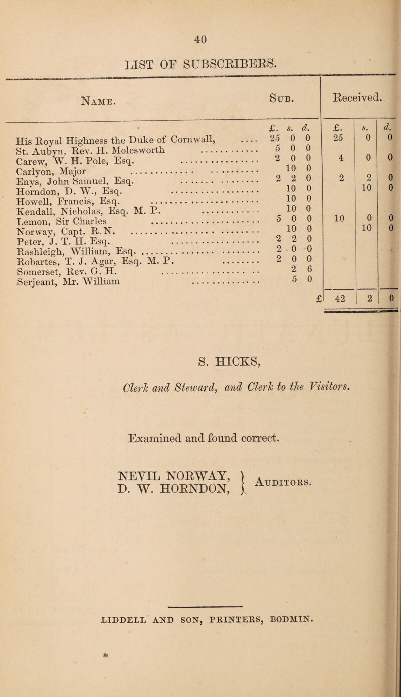 LIST OF SUBSCRIBERS. Name. Sub. His Royal Highness the Duke of Cornwall, St. Aubyn, Rev. H. Molesworth - Carew, W. H. Pole, Esq. . Carlyon, Major . Enys, John Samuel, Esq. . Horndon, D. W., Esq. . Howell, Francis, Esq. . Kendall, Nicholas, Esq. M. P. - Lemon, Sir Charles . Norway, Capt. R. N... Peter, J. T. H. Esq. . Rashleigli, William, Esq. Robartes, T. J. Agar, Esq. M. P. Somerset, Rev. G. H. . Serjeant, Mr. William . Received. £. s. d. £. s. d. 25 0 0 25 0 0 5 0 0 2 0 0 4 0 0 10 0 2 2 0 2 2 0 10 0 10 0 10 0 10 0 5 0 0 10 0 0 10 0 10 0 2 2 0 2 0 0 2 0 0 2 6 5 0 £ 42 2 0 S. HICKS, Cleric and Steward, and Cleric to the Visitors. Examined and found correct. NEYIL NORWAY, D. W. HORNDON, Auditors. LIDDELL AND SON, PRINTERS, BODMIN.