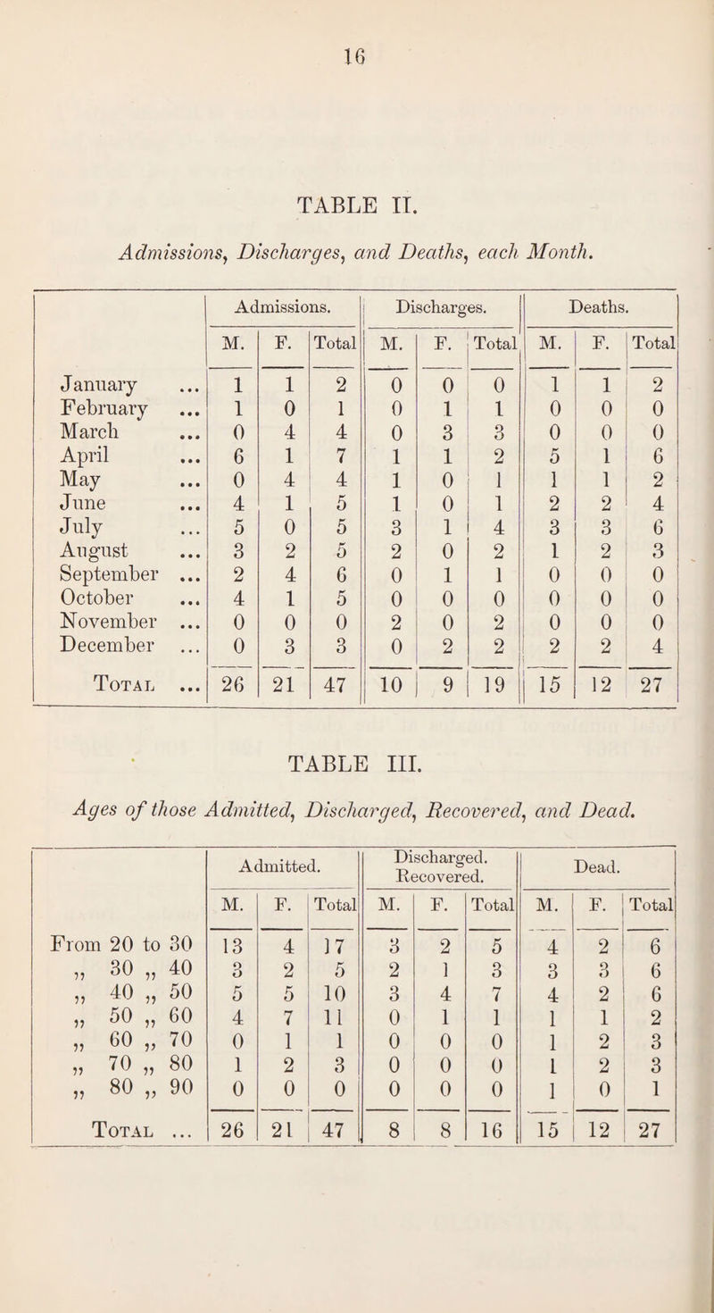 TABLE IT. Admissions, Discharges, and Deaths, each Month. Admissions. Discharges. Deaths. M. F. Total M. F. Total M. F. Total January 1 1 2 0 0 0 1 1 2 February 1 0 1 0 1 1 0 0 0 March 0 4 4 0 3 3 0 0 0 April 6 1 7 1 1 2 5 1 6 May 0 4 4 1 0 1 1 1 2 June 4 1 5 1 0 1 2 2 4 July 5 0 5 3 1 4 3 3 6 August 3 2 5 2 0 2 1 2 3 September ... 2 4 6 0 1 1 0 0 0 October 4 1 5 0 0 0 0 0 0 November ... 0 0 0 2 0 2 0 0 0 December 0 3 3 0 2 2 2 2 4 Total ... 26 21 47 10 9 19 | 15 12 27 TABLE III. 0/ //mse AdmittedDischargedRecovered, and Dead. Admitted. Discharged. Recovered. Dead. M. F. Total M. F. Total M. F. Total From 20 to 30 13 4 17 3 2 5 4 2 6 5? 30 40 3 2 5 2 1 3 3 3 6 40 50 5 5 10 3 4 7 4 2 6 50 60 4 7 11 0 1 1 1 1 2 r> 60 70 0 1 1 0 0 0 1 2 3 V 70 80 1 2 3 0 0 0 L 2 3 ?? 80 V 90 0 0 0 0 0 0 1 0 1 • • •