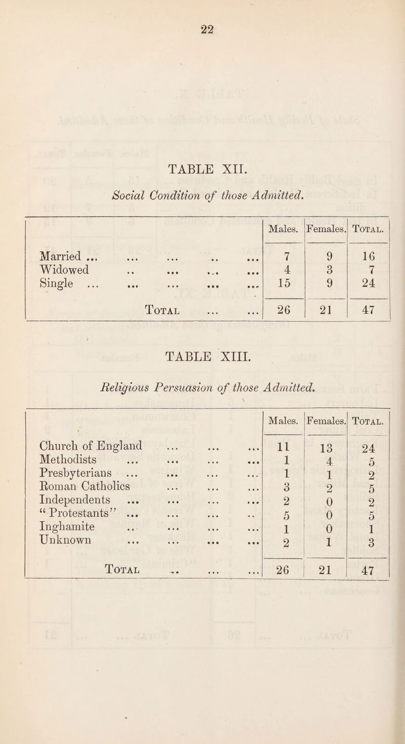 TABLE XII. Social Condition of those Admitted. Males. Females. Total, j Married ... 7 9 16 Widowed 4 3 7 Single ... ... ... ... 15 9 24 Total 26 21 47 TABLE XIII. Religious Persuasion of those Admitted. • Males. Females. Total. Churcli of England 11 13 24 Methodists 1 4 5 Presbyterians 1 1 2 Roman Catholics 3 2 5 Independents 2 0 2 “Protestants” ... 5 0 5 Inghamite 1 0 1 Unknown 2 1 3