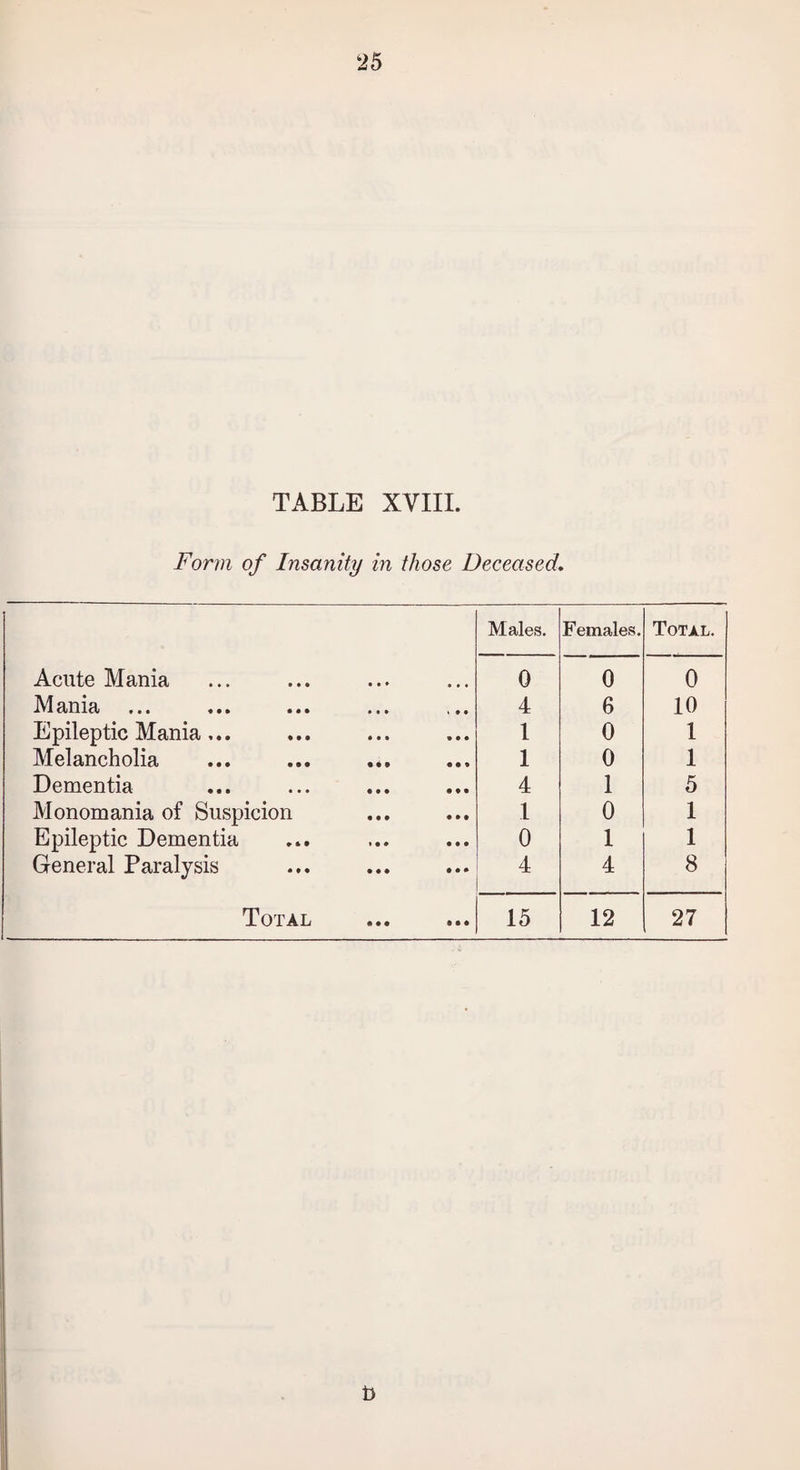 TABLE XVIII. Form of Insanity in those Deceased. Males. Females. Total. Acute Mania 0 0 0 M ctnict ••• »» • 4 6 10 Epileptic Mania ... 1 0 1 Melancholia ... ... ... 1 0 1 Dementia 4 1 5 Monomania of Suspicion 1 0 1 Epileptic Dementia 0 1 1 General Paralysis 4 4 8