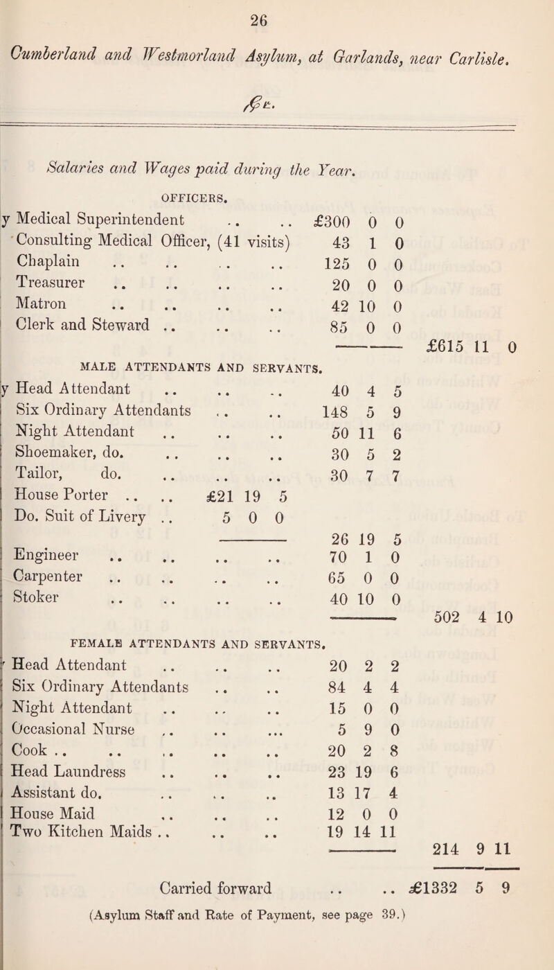 Cumberland and Westmorland Asylum, at Garlands, Salaries and Wages paid during the Year. OFFICERS. r Medical Superintendent » • • • £300 0 0 Consulting Medical Officer, (41 visits) 43 1 0 Chaplain • • * 0 125 0 0 Treasurer « 0 • 0 20 0 0 Matron • • • * 42 10 0 Clerk and Steward .. • a • e 85 0 0 MALE ATTENDANTS AND SERVANTS. Head Attendant • * • • 40 4 5 Six Ordinary Attendants < a • 0 148 5 9 Night Attendant • • • • 50 11 6 Shoemaker, do. • • 0 0 30 5 2 Tailor, do. • • 0 ® 30 7 7 House Porter .. .. £21 19 5 Do. Suit of Livery .. 5 0 0 26 19 5 Engineer 0 • • « 70 1 0 Carpenter • ft • ® 65 0 0 Stoker 0 0 • # 40 10 0 FEMALE ATTENDANTS AND SERVANTS, Head Attendant 0 0 20 2 2 Six Ordinary Attendants 0 • 84 4 4 Night Attendant 0 0 15 0 0 Occasional Nurse 0 0® 5 9 0 Cook .. 0 0 20 2 8 Head Laundress • 0 23 19 6 Assistant do. • 0 13 17 4 House Maid • 0 12 0 0 Two Kitchen Maids .. • • 0 0 19 14 11 Carried forward near Carlisle. £615 11 0 502 4 10 214 9 11 561332 5 9 (Asylum Staff and Rate of Payment, see page 39.)