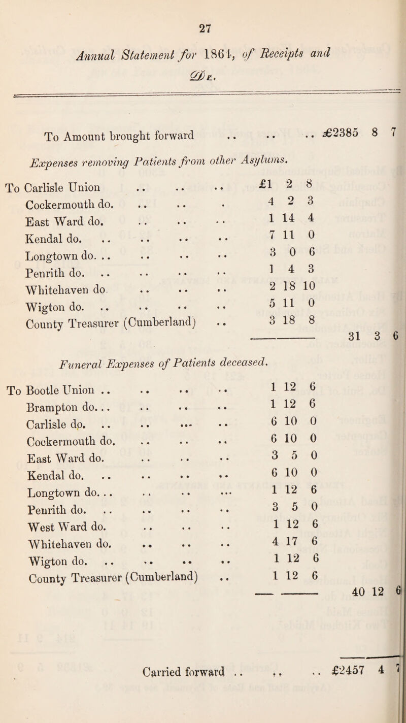 27 Annual Statement for 1864, of Receipts and To Amount brought forward .. 562385 8 7 Expenses removing Patients from other Asylums. To Carlisle Union • • £1 2 8 Cockermouth do. • 4 2 3 East Ward do. m • 1 14 4 Kendal do. • • 7 11 0 Longtown do. .. • • 3 0 6 Penrith do. • • 1 4 3 Whitehaven do. « • 2 18 10 Wigton do. • • 5 11 0 County Treasurer (Cumberland) • • 3 18 8 31 3 6 Funeral Expenses of Patients deceased. Bootle Union .. 9 • * • 1 12 6 Brampton do... • • • • 1 12 6 Carlisle do. • t« • • 6 10 0 Cockermouth do. • • • « 6 10 0 East Ward do. » • • • 3 5 0 Kendal do. • • • • 6 10 0 Longtown do. .. • « • • • 1 12 6 Penrith do. • • • • 3 5 0 West Ward do. • • • • 1 12 6 Whitehaven do. • • • • 4 17 6 Wigton do. • • • • 1 12 6 County Treasurer (Cumberland) l 12 6 40 12 6