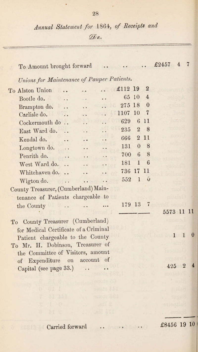 Annual Statement for 1864, of Receipts and To Amount brought forward Unions for Maintenance of Paup To Alston Union Bootle do. Brampton do. Carlisle do. Cockermoutli do .. East Ward do. Kendal do. Longtown do. Penrith do. West Ward do. Whitehaven do. .. Wigton do. County Treasurer, (Cumberland) Main¬ tenance of Patients chargeable to the County To County Treasurer (Cumberland) for Medical Certificate of a Criminal Patient chargeable to the County To Mr. II. Dobinson, Treasurer of the Committee of Visitors, amount of Expenditure on account of Capital (see page 33.) .. £2457 4 7 Patients. £112 19 2 65 10 4 275 18 0 1107 10 7 629 6 11 235 2 8 666 2 11 131 0 8 700 6 8 181 1 6 736 17 11 552 1 0 179 13 7 __._ 5573 11 11 1 1 0 425 2 4 £8456 19 10