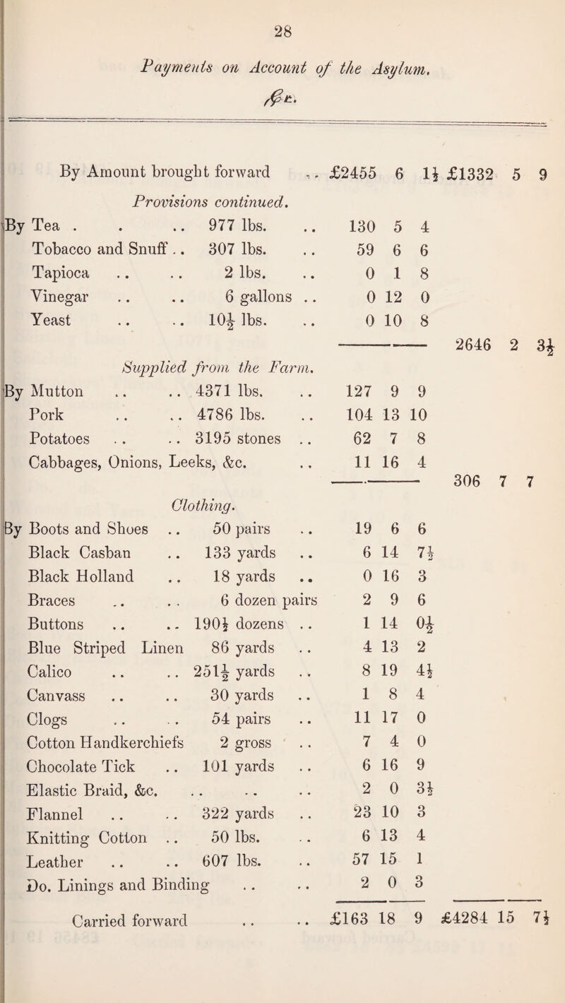 28 PaymeuU on Account of the Asylum. /#*• By Amount brought forward ,, £2455 6 1^ £1332 5 9 Provisions continued. iBy Tea . Tobacco and Snuff .. Tapioca Vinegar Yeast 977 lbs. 307 lbs. 2 lbs. 6 gallons 10J lbs. 130 5 4 59 6 6 0 1 8 0 12 0 0 10 8 Supplied from the Farm. By Mutton .. .. 4371 lbs. Pork .. .. 4786 lbs. Potatoes .. .. 3195 stones .. Cabbages, Onions, Leeks, &c. 127 9 9 104 13 10 62 7 8 11 16 4 2646 2 3£ 306 7 7 Clothing. By Boots and Shoes 50 pairs 19 6 6 Black Casban 133 yards 6 14 7\ Black Holland 18 yards 0 16 3 Braces 6 dozen pairs 2 9 6 Buttons 190| dozens .. 1 14 Blue Striped Linen 86 yards 4 13 2 Calico 25 It? yards 8 19 4^ Canvass 30 yards 1 8 4 Clogs 54 pairs 11 17 0 Cotton Handkerchiefs 2 gross 7 4 0 Chocolate Tick 101 yards 6 16 9 Elastic Braid, &c. • • • • • • 2 0 3| Flannel 322 yards 23 10 3 Knitting Cotton 50 lbs. 6 13 4 Leather 607 lbs. 57 15 1 Do. Linings and Binding 2 0 3