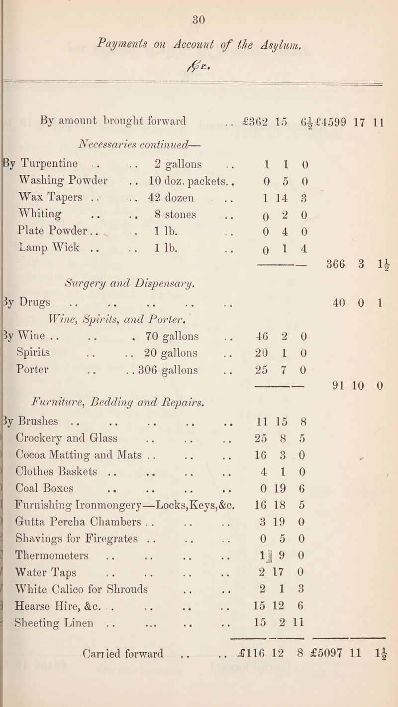 30 Payments on Account of the Asylum. By amount brought forward £362 15 Q2, U2 £4599 17 11 Necessaries continued— By Turpentine .. .. 2 gallons 1 1 0 Washing Powder .. 10 doz. packets.. 0 5 0 Wax Tapers ., .. 42 dozen 1 14 3 Whiting .. .. 8 stones 0 2 0 Plate Powder .. 1 lb. 0 4 0 Lamp Wick .. . . 1 lb. 0 1 4 — 366 3 1 Surgery and Dispensary. 3y Drugs 40 0 1 Wine, Spirits, and Porter, 3y Wine .. .. .70 gallons 46 2 0 Spirits .. .. 20 gallons 20 1 0 Porter .. .. 306 gallons 25 7 0 —— 91 10 0 Furniture, Bedding and Repairs. ly Brushes .. 11 15 8 Crockery and Glass 25 8 5 Cocoa Matting and Mats .. 16 3 0 * Clothes Baskets .. 4 1 0 Coal Boxes 0 19 6 Furnishing Ironmongery—Locks,Keys,&c. 16 18 5 Gutta Percha Chambers .. 3 19 0 Shavings for Firegrates .. 0 5 0 Thermometers 1J 9 0 Water Taps 2 17 0 White Calico for Shrouds 2 1 3 Hearse Hire, &c. . 15 12 6 Sheeting Linen .. 15 2 11