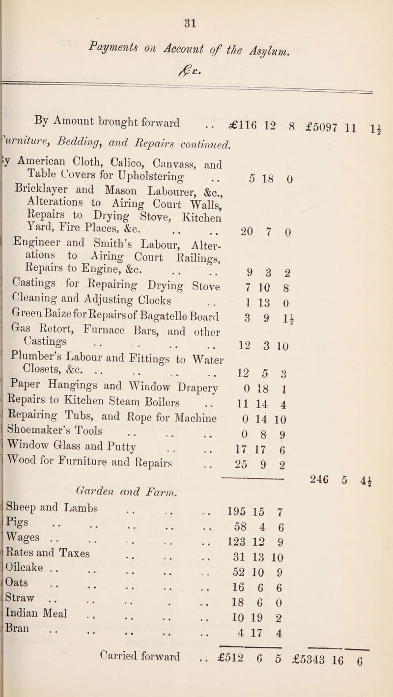 31 Payments on Account of the Asylum. By Amount brought forward .. £116 12 iu nitui ef Bedding, cind Repairs continued. »y American Cloth, Calico, Canvass, and Table Covers for Upholstering .. 5 jg Bricklayer and Mason Labourer, &c„ Alterations to Airing Court Walls, Repairs to Drying Stove, Kitchen Yard, Fire Places, &c. .. .. 20 7 ( i Engineer and Smith’s Labour, Alter¬ ations to Airing Court Railings, Repairs to Engine, &c. .. \ . 9 3 < Castings for Repairing Drying Stove 7 10 £ Cleaning and Adjusting Clocks . 113 ( Creeii Baize for Repairs of Bagatelle Board 3 9 1 Castings • • • 12 3 10 Plumber s Labour and Fittings to Water Closets, &c. .. .. ° • • • 12 5 3 Paper Hangings and Window Drapery 0 18 1 Repairs to Kitchen Steam Boiler s 11 14 4 Repairing Tubs, and Rope for Machine 0 14 10 Shoemaker’s Tools • « 0 8 9 Window Glass and Putty • • 17 17 6 Wood for Furniture and Repairs * * 25 9 2 Garden and Farm Sheep and Lambs 195 15 7 Pigs .. . 58 4 6 Wages .. 123 12 9 Rates and Taxes 31 13 10 Oilcake .. 52 10 9 Oats . 16 6 6 Straw 18 6 0 Indian Meal 10 19 2 Bran. 4 17 4 Carried forward £5097 11 l! 246 5 4J