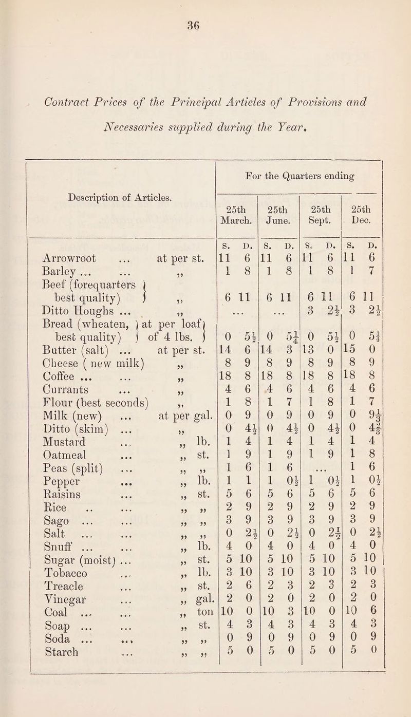 Contract Prices of the Principal Articles of Provisions and Necessaries supplied during the Year. Description of Articles. Arrowroot at per st. Barley ... V Beef (forequarters ) best quality) j V Ditto Houghs ... 55 Bread (wheaten, ) at per loaf) best quality) j of 4 lbs. j Butter (salt) ... at per st. Cheese ( new milk) Coffee ... >> Currants 55 Flour (best seconds) 55 Milk (new) at per gal. Ditto (skim) ... j? Mustard lb. Oatmeal „ H. Peas (split) Pepper ,, lb. Raisins „ st. Rice 55 55 Sago ... 55 55 Salt 55 55 Snuff ... 55 lb. Sugar (moist) ... ,5 St. Tobacco „ lb. Treacle 55 St. Vinegar 55 gal. Coal ... „ ton Soap ... 55 St. Soda ... ... 55 55 Starch 55 5) For the Quarters ending 25 th March. 25th June. 25th Sept. 25th Dec. s. D. S. D. S. r>. s. D. 11 6 11 6 11 6 11 6 1 8 1 8 1 8 1 7 6 11 6 11 6 11 6 11 • • • • 3 21 3 21 0 51. 0 fti ’>4 0 51 0 51 14 6 14 3 13 0 15 0 8 9 8 9 8 9 8 9 18 8 18 8 18 8 18 8 4 6 4 6 4 6 4 6 1 8 1 7 1 8 1 7 0 9 0 9 0 9 0 n 0 4| 0 41 0 41 0 4| 1 4 1 4 1 4 1 4 1 9 1 9 1 9 1 8 1 6 1 6 • • 1 6 1 1 1 01 1 01 1 01 5 6 5 6 5 6 5 6 2 9 2 9 2 9 2 9 3 9 3 9 3 9 3 9 0 21 0 21 0 H 0 21 4 0 4 0 4 0 4 0 5 10 5 10 5 10 5 10 3 10 3 10 3 10 3 10 2 6 2 3 2 3 2 3 2 0 2 0 2 0 2 0 10 0 10 3 10 0 10 6 4 3 4 3 4 3 4 3 0 9 0 9 0 9 0 9 5 0 5 0 5 0 5 0 tojt-oOOlM