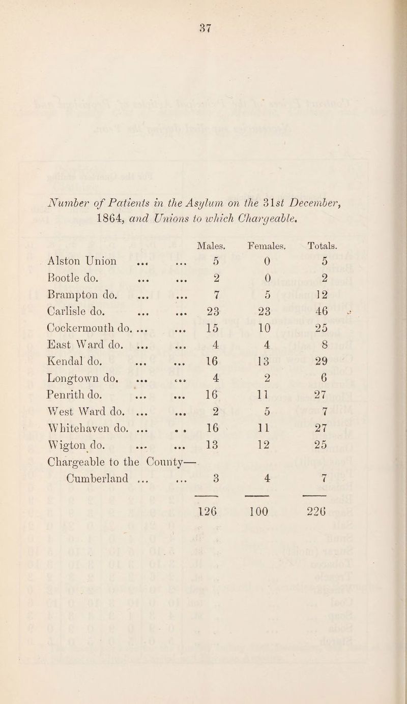 Number of Patients in the Asylum on the 31 st December, 1864, and Unions to which Charaeable. Alston Union • • • Males. 5 Females. 0 Totals. 5 Bootle do. • • • 2 0 2 Brampton do. • • • 7 5 12 Carlisle do. • • • 23 23 46 Cockermoutli do. ... • • « 15 10 25 East Ward do. • S3 4 4 8 Kendal do. ft ft ft 16 13 29 Longtown do. c ft a 4 2 6 Penrith do. • • • 16 11 27 West Ward do. ... « ft ft 2 5 7 Whitehaven do. ... • • 16 11 27 Wigton do. • • • 13 12 25 Chargeable to the County— Cumberland ... 3 4 rr i 126 100 226