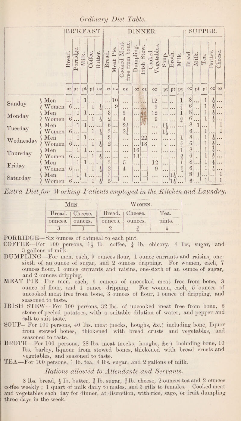 Ordinary Diet Table. Men Women Men W omen Men Won Men W omen Men Women Men W omen Men B1 t’KFAST, DINNER. SUPPER. Bread. j Porridge. Milk. Coffee. l Ci CD -+^> PQ Bread. Meat Pie. Cooked Meat free from bone. 1 Dumpling. Irish Stew. Cooked V egetables. Soup. Broth. i—i • r-l S Bread. Milk. Tea. Butter. Cheese. oz pt pt OZ OZ OZ oz oz OZ oz pt pt pt oz pt pt OZ OZ 1 1 10 12 1 8 1 i 6 1 i 9 9 3 6 1 1 <? 1 1 3 5 m 12 1 8 1 i 6 1 i 2 4 9 3 6 1 1 1 1 6 21 !v 11 4 8 1 i 6 1 i 3 -'2 24 A 2 H 6 1 l 1 1 2 3 22 1 8 1 1 6 1 i 2 18 3 6 1 i 1 1 2 16 4. ll 8 1 1 6 1 k ... 13 3 4 6 . 1 1 2 . . • • • • 1 1 • • • • • 3 5 ... ... 12 ll 8 ... 1 £ . • * 6 2 4 9 3 6 1 1 1 1 2 7 14 1 8 1 i a -t i s L 2 1 J 1 fi 1 i Extra Diet for Working Patients employed in the Kitchen and Laundry Men. Women. Bread. Cheese. Bread. Cheese. Tea. ounces. ounces. ounces. ounces. pints. 3 1 2 3. 4 1 o PORRIDGE—Six ounces of oatmeal to each pint. COFFEE—For iOO persons, 1^ lb. coffee, £ lb. chicory, 4 lbs, sugar, and 3 gallons of milk. DUMPLING—For men, each, 9 ounces flour, 1 ounce currants and raisins, one- sixth of an ounce of sugar, and 2 ounces dripping. For women, each, 7 ounces flour, 1 ounce currants and raisins, one-sixth of an ounce of sugar, and 2 ounces dripping. MEAT PIE—For men, each, 6 ounces of uncooked meat free from bone, 3 ounce of flour, and 1 ounce dripping. For women, each, 5 ounces of uncooked meat free from bone, 3 ounces of flour, 1 ounce of dripping, and seasoned to taste. IRISH STEW—For 100 persons, 32 lbs. of uucooked meat free from bone, 6 stone of peeled potatoes, with a suitable dilution of water, and pepper and salt to suit taste. SOUP— For 100 persons, 40 lbs. meat (necks, houghs, &c.) including bone, liquor from stewed bones, thickened with bread crusts and vegetables, and seasoned to taste. BROTH—For 100 persons, 28 lbs. meat (necks, houghs, &c.) including bone, 10 lbs. barley, liquour from stewed bones, thickened with bread crusts and vegetables, and seasoned to taste. TEA—For 100 persons, 1 lb. tea, 4 lbs. sugar, and 2 gallons of milk. Rations allowed to Attendants and Servants. 8 lbs. bread, \ lb. butter, | lb. sugar, fib. cheese, 2 ounces tea and 2 ounces coffee weekly ; 1 quart of milk daily to males, and 3 gills to females. Cooked meat and vegetables each day for dinner, at discretion, with rice, sago, or fruit dumpling three days in the week.