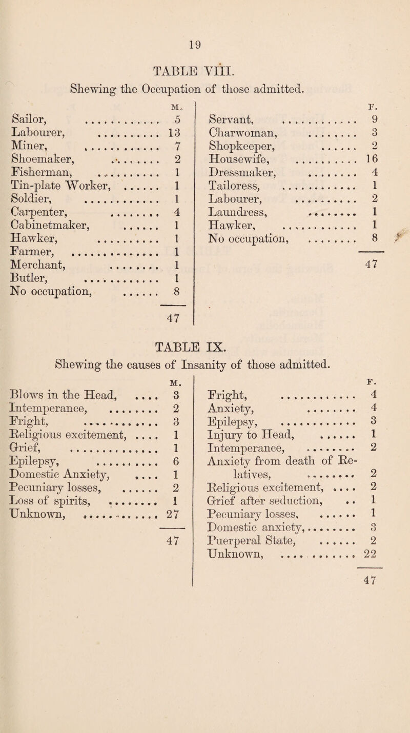 TABLE VIII. Shewing the Occupation of those admitted. Mo Sailor, 5 Labourer, . 13 Miner, . 7 Shoemaker, . •. 2 Fisherman, .. 1 Tin-plate Worker, . 1 Soldier, . 1 Carpenter, 4 Cabinetmaker, . 1 Hawker, 1 Farmer, . 1 Merchant, 1 Butler, . 1 No occupation, . 8 47 F. Servant, . 9 Charwoman, . 3 Shopkeeper, 2 Housewife, . 16 Dressmaker, . 4 Tailoress, . 1 Labourer, . 2 Laundress, ... 1 Hawker, . 1 No occupation, . 8 47 TABLE IX. Shewing the causes of Insanity of those admitted. M. Blows in the Head, .... 3 Intemperance, .. 2 Fright, . 3 Religious excitement, .... 1 Grief, . 1 Epilepsy, 6 Domestic Anxiety, .... 1 Pecuniary losses, . 2 Loss of spirits, . 1 Unknown, . 27 47 F. Fright, . 4 Anxiety, 4 Epilepsy, . 3 Injury to Head, ...... 1 Intemperance, ........ 2 Anxiety from death of Re¬ latives, ..- 2 Religious excitement, .... 2 Grief after seduction, .. 1 Pecuniary losses, . 1 Domestic anxiety,........ 3 Puerperal State, . 2 Unknown, . 22 47