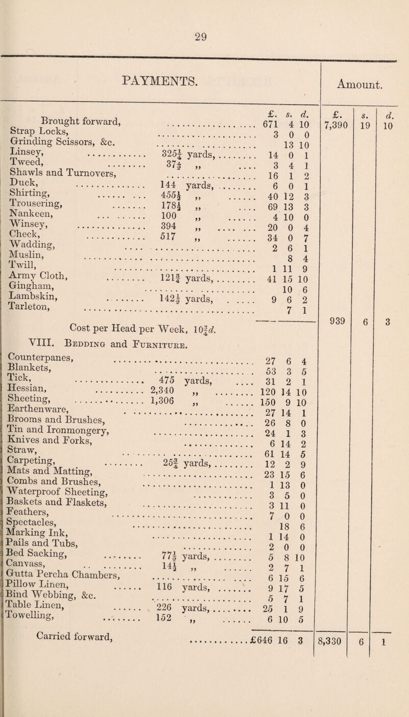 PAYMENTS. Brought forward, Strap Locks, Grinding Scissors, &c. Linsey, . Tweed, Shawls and Turnovers, Duck, . Shirting, .. Trousering, Nankeen, Winsey, . Check, .. W adding, Muslin, . Twill, Army Cloth, Gingham, Lambskin, Tarleton, . £. 671 3 325| yards,. 14 37| „ .... 3 .. 16 144 yards, .. 6 . 40 .... 69 . 4 . 20 . 34 .. 2 s. d. 4 10 0 0 13 10 455h 178% 100 394 517 99 99 99 0 4 1 0 12 13 1 1 2 1 3 3 10 0 0 4 0 6 8 7 1 4 12If yards,. 41 1421 yards, . 9 VIII. Cost per Head per Week, 10|<7. Bedding and Furniture. 11 9 15 10 10 6 6 2 7 1 Counterpanes, Blankets, 53 3 Tick, . . 47/5 VGrrla .... 31 2 . 120 14 . 150 9 Hessian, Sheeting, Earthenware, .. 2,340 „ . Brooms and Brushes, . 26 8 Tin and Ironmongery, Knives and Forks, Straw, Carpeting, 12 9 Mats and Matting, Combs and Brushes, Waterproof Sheeting, . 3 5 Baskets and Flaskets, Feathers, Spectacles, Marking Ink, Pails and Tubs, _ 2 0 Bed Sacking, .. 77\ yards, 5 8 Canvass, 141 . 2 7 Gutta Percha Chambers, * * A x2 99 Pillow Linen, Bind Webbing, &c. 116 yards, 9 17 Table Linen, Towelling, 226 yards, .. .. 152 „ . 6 10 Carried forward, £646 16 3 Amount. £. 7,390 939 s. 19 d. 10 8,330