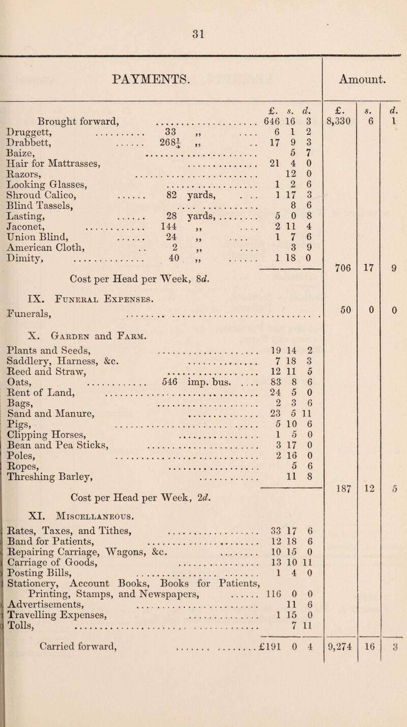 PAYMENTS. Amount. Brought forward, £. .. . . 646 s. 16 d. 3 Druggett, . 33 >9 . ... 6 1 2 Drabbett, .. . • • • 2681 99 .. 17 9 3 Baize, 5 7 Hair for Mattrasses, ... . 21 4 0 Razors, 12 0 Looking Glasses, 1 2 6 Shroud Calico, 82 yards, . .. 1 17 3 Blind Tassels, 8 6 Lasting, 28 yards, .... 0 8 Jaconet, . 144 5 9 2 11 4 Union Blind, 24 99 1 7 6 American Cloth, 2 99 • • . « 3 9 Dimitv, .. .. .. 40 99 • • 1 18 0 Cost per Head per Week, 8d. £. s. 8,330 6 706 17 d. 1 9 IX. Funeral Expenses. Funerals, . X. Garden and Farm. Plants and Seeds, 19 14 2 Saddlery, Harness, &c. 7 18 3 Heed and Straw, 12 11 5 Oats, . 546 imp. bus. 83 8 6 Rent of Land, . 24 5 0 Bags, 2 3 6 Sand and Manure, 23 5 11 Pigs, 5 10 6 Clipping Horses, 1 5 0 Bean and Pea Sticks, 3 17 0 Poles, 2 16 0 Ropes, . 5 6 Threshing Barley, . 11 8 Cost per Head per Week, 2d. XI. Miscellaneous. Rates, Taxes, and Tithes, . 33 17 6 Band for Patients, .,. 12 18 6 Repairing Carriage, Wagons, &c. 10 15 0 Carriage of Goods, 13 10 11 Posting Bills, . 1 4 0 Stationery, Account Books, Books for Patients, Printing, Stamps, and Newspapers, 116 0 0 i Advertisements, . 11 6 Travelling Expenses, . 1 15 0 Tolls, ..... 7 11 Carried forward, .. .£191 0 4 50 187 9,274