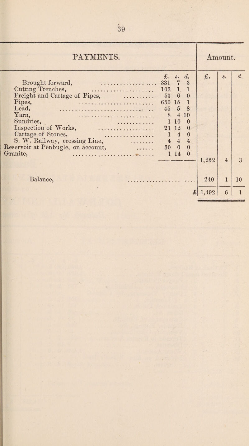 PAYMENTS. Amount. £. s. d. £. 5. d. Brought forward, . .... 331 7 3 Cutting Trenches, ...... .. 103 1 1 Freight and Cartage of Pipes, 53 6 0 Pipes, . .. 650 15 1 Lead, . .. 45 5 8 Yarn, . 8 4 10 Sundries, ... 1 10 0 Inspection of Works, . 21 12 0 Cartage of Stones, . 1 4 0 S. W. Railway, crossing Line, 4 4 4 Reservoir at Penbugle, on account, 30 0 0 Granite, . 1 14 0 1,252 4 3 Balance, 240 1 10 £ 1,492 6 1 ssora