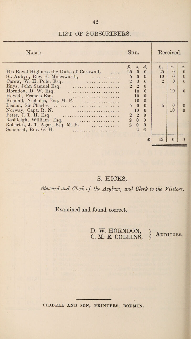 LIST OF SUBSOEIBEES. Name. Sub. Eeceived. £. s. d. £. s. d. Ilis Royal Highness the Duke of Cornwall, 25 0 0 25 0 0 St. Aubyn, Rev. H. Molesworth, . . 5 0 0 10 0 0 Carew, W. H. Pole, Esq. . . 2 0 0 2 0 0 Enys, John Samuel Esq. . 2 0 Horndon, D. W. Esq. . 10 0 10 0 Howell, Francis Esq. . 10 0 Kendall, Nicholas, Esq. M. P. 10 0 Lemon, Sir Charles . . 5 0 0 5 0 0 Norway, Capt. R. N. . 10 0 10 0 Peter, J. T. H. Esq. . . 2 2 0 Rashleigh, William, Esq. . . 2 0 0 Robartes, J. T. Agar, Esq. M. P. . . 2 0 0 Somerset, Rev. Gr. H. .. 2 6 £ 43 0 0 S. HICKS, Steward and Clerk of the Asylum, and Clerk to the Visitors. Examined and found correct. D. W. HOENDON, ) * C. M. E. COLLINS, | Auditoks LIDDELL AND SON, PRINTERS, BODMIN.