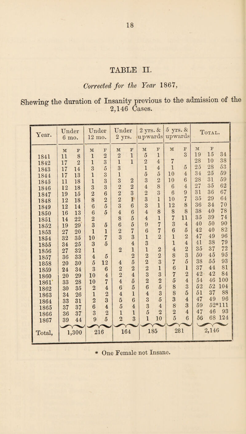 TABLE II. Corrected for the Year 1867, Shewing the duration of Insanity previous to the admission of the 2,146 Cases. * One Female not Insane