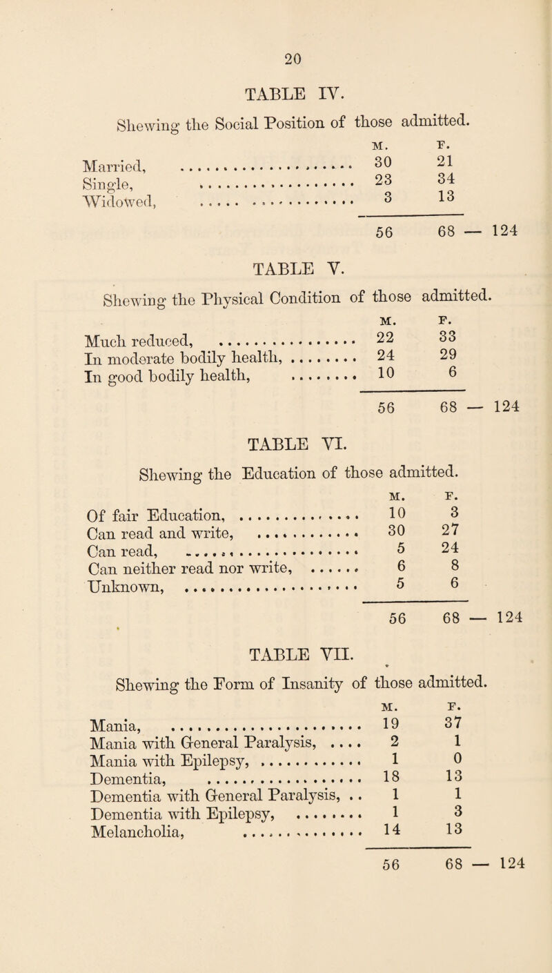 TABLE IV. Shewing the Social Position of those admitted. m. f. Married, .. 30 24 Single, ... 23 34 Widowed, .= •. 3 13 56 68 — 124 TABLE V. Shewing the Physical Condition of those admitted. m. f. Much reduced, . 22 33 In moderate bodily health,. 24 29 In good bodily health, . 10 0 56 68 — 124 TABLE VI. Shewing the Education of those admitted. M. F. Of fair Education, . 10 3 Can read and write, . 30 27 Can read, . 5 24 Can neither read nor write, . 6 8 Unknown, . 5 6 56 68 — 124 TABLE VII. * Shewing the Eorm of Insanity of those admitted. M. F. Mania, . 19 37 Mania with General Paralysis, .... 2 1 Mania with Epilepsy, . 1 0 Dementia, .. 13 13 Dementia with General Paralysis, .. 1 1 Dementia with Epilepsy, . 1 3 Melancholia, 14 13 56 68 — 124