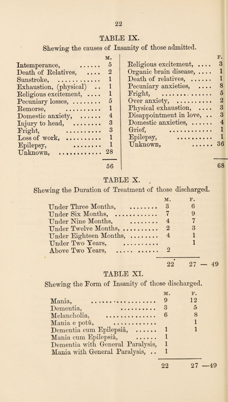 TABLE IX. Shewing the causes of Insanity of those admitted. Intemperance, . Death of Relatives, .... Sunstroke, .. Exhaustion, (physical) Religious excitement, .... Pecuniary losses, . Remorse, . Domestic anxiety, . Injury to head, . Bright, . Loss of work, . Epilepsy, . Unknown, . M. 5 2 1 1 1 5 1 4 3 3 1 1 28 Religious excitement, .... Organic brain disease, .... Death of relatives, . Pecuniary anxieties, .... Fright, . Over anxiety, . Physical exhaustion, .... Disappointment in love, .. Domestic anxieties, . Grief, . Epilepsy, . Unknown, . 56 F. 3 1 1 8 1 1 36 68 TABLE X. Shewing the Duration of Treatment of those discharged. M. F. Under Three Months, . 3 6 Under Six Months, . 7 9 Under Nine Months, . 4 7 Under Twelve Months,. 2 3 Under Eighteen Months, . 4 1 Under Two Years, .. 1 Above Two Years, . . 2 22* 27 — 49 TABLE XI. Shewing the Form of Insanity of those discharged. M. Mania, ... 9 Dementia, 3 Melancholia, . 6 Mania e potu, . Dementia cum Epilepsia, . 1 Mania cum Epilepsia, . 1 Dementia with General Paralysis, 1 Mania with General Paralysis, .. 1 F. 12 5 8 1 1 22 27 —49 >0 IM CO CO ^