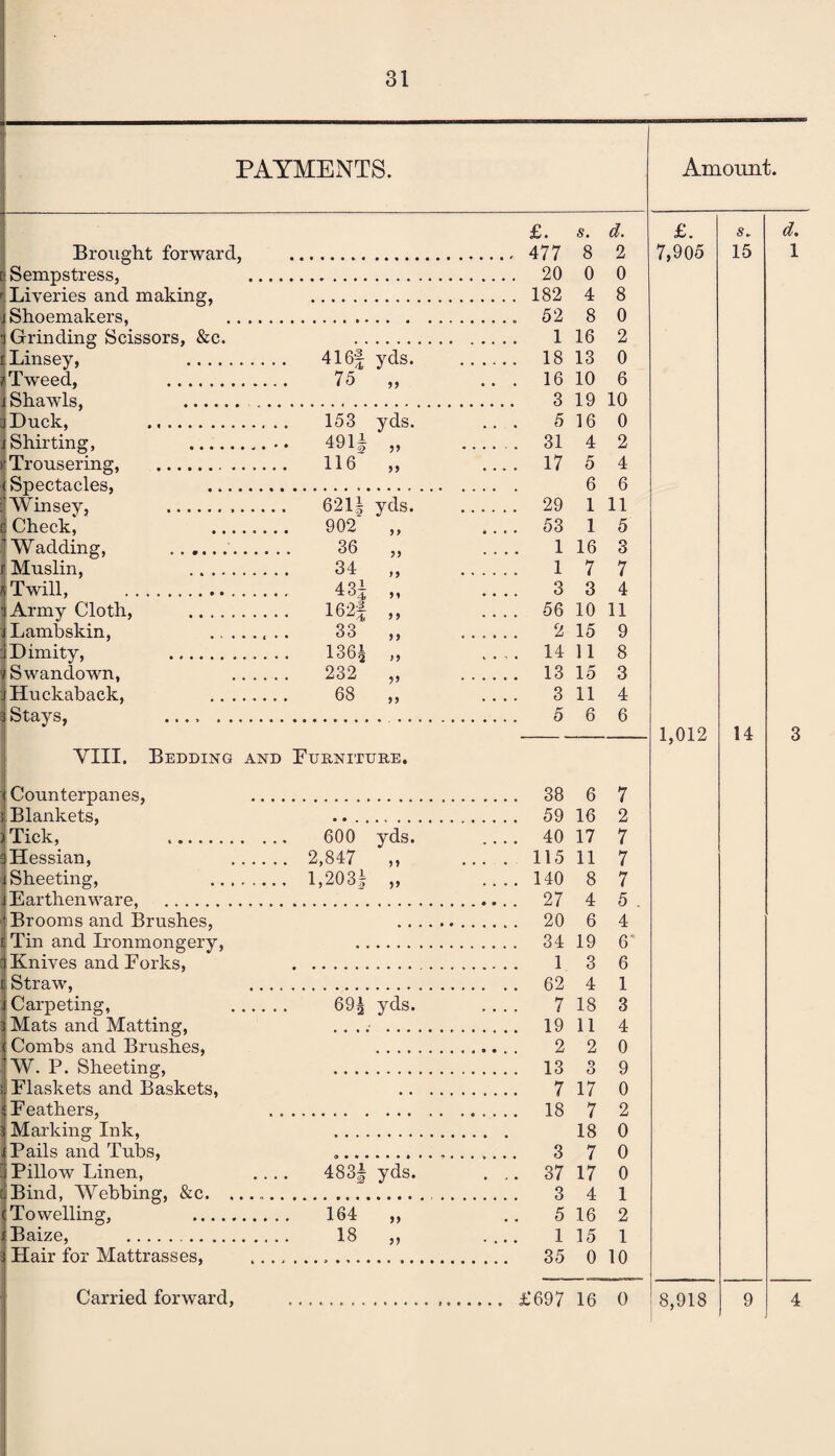 1 PAYMENTS. Amount. £. s. d. £. s* d. Brought forward, 8 2 7,905 15 1 Sempstress, .... . 20 0 0 Liveries and making, . 182 4 8 4 Shoemakers, . .. 52 8 0 Grinding Scissors, &c. . 1 16 2 i Linsey, . 416f yds. . 18 13 0 ? Tweed, . 7.5 „ ... 16 10 6 j Shawls, . ... . 3 19 10 jDuck, . 153 yds. 5 16 0 4 Shirting, .. 491i „ . 31 4 2 >' Trousering, ... 116 „ .... 17 5 4 < Spectacles, . 6 6 .’Winsey, . 621! yds. . 29 1 11 | Check, . 902 „ .... 53 1 5 Wadding, . 36 „ .... 1 16 3 r Muslin, . 34 „ . 1 7 7 Twill, . 43| „ .... 3 3 4 Army Cloth, . 162f „ .... 56 10 11 Lambskin, .. ...... 33 „ . 2 15 9 Dimity, . 1364 „ .... 14 11 8 Swandown, . 232 „ . 13 15 3 Huckaback, . 68 „ 3 11 4 Stays, . . 5 6 6 1,012 14 3 VIII. Bedding and Furniture, < Counterpanes, .... . 38 6 7 I Blankets, 16 2 >Tick, . 600 yds. .... 40 17 7 3 Hessian, . 2,847 „ ... . 115 11 7 Sheeting, . 1,203! „ .... 140 8 7 4 Earthenware, . . 27 4 5 . •Brooms and Brushes, 6 4 r Tin and Ironmongery, . 34 19 6* Knives and Forks, . 1 3 6 Straw, .... . 62 4 1 Carpeting, . 694 yds. 7 18 3 Mats and Matting, . 19 11 4 Combs and Brushes, 2 0 W. P. Sheeting, . 13 O O 9 Flaskets and Baskets, , , . 7 17 0 Feathers, . 18 7 2 Marking Ink, 18 0 . Pails and Tubs, .. 3 7 0 Pillow Linen, .... 483f yds. ... 37 17 0 Bind, Webbing, &c. . 3 4 1 Towelling, . 164 „ .. 5 16 2 Baize, . 18 „ 1 15 1 Hair for Mattrasses, .... . 35 0 10