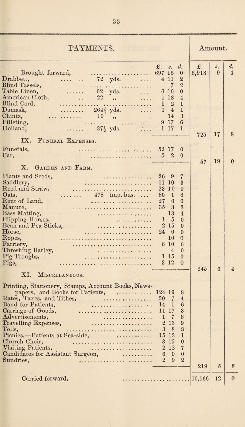 PAYMENTS. £. s. d. Brought forward, . 697 16 0 Drabbett, ...., .. 72 yds. 4 11 2 Blind Tassels, 7 2 Table Linen, . 62 yds. 6 10 0 American Cloth, 22 9 9 1 18 4 Blind Cord, . 1 2 1 Damask, 26 4| yds. 1 4 1 Chintz, .. 19 99 14 3 Filleting, ....... 9 17 6 Holland, . 37s yds. 1 17 1 IX. Funeral Expenses. Funerals, Car, X. Garden and Farm, Plants and Seeds, Saddlery, Reed and Straw, . Oats, . Rent of Land, Manure, .... Bass Matting, Clipping Horses, Bean and Pea Sticks, Horse, Ropes, . F arriery, .... Threshing Barley, Pig Troughs, Tigs, . 478 imp. bus. XI. Miscellaneous. Printing, Stationery, Stamps, Account Books, News papers, and Books for Patients, .. Rates, Taxes, and Tithes, . Band for Patients, . Carriage of Goods, . Advertisements, . Travelling Expenses, ... Tolls, . Picnics,—Patients at Sea-side, . Church Choir, . Visiting Patients, . Candidates for Assistant Surgeon, Sundries, .. Carried forward, Amount. £. 8,918 52 17 0 5 2 0 , 26 9 7 11 10 3 . 23 10 9 80 1 8 . 27 0 0 . 35 3 3 13 4 1 5 0 2 15 0 . 24 0 0 10 0 6 10 6 4 0 1 15 0 3 12 0 . 124 19 8 . 30 7 4 1 6 . 11 17 3 1 7 8 2 13 9 3 8 8 . 15 13 1 3 15 0 2 12 7 6 0 0 . 2 9 2 725 57 245 s. 9 17 19 d. 4 8 0 0 219 10,166 12 4 8 0