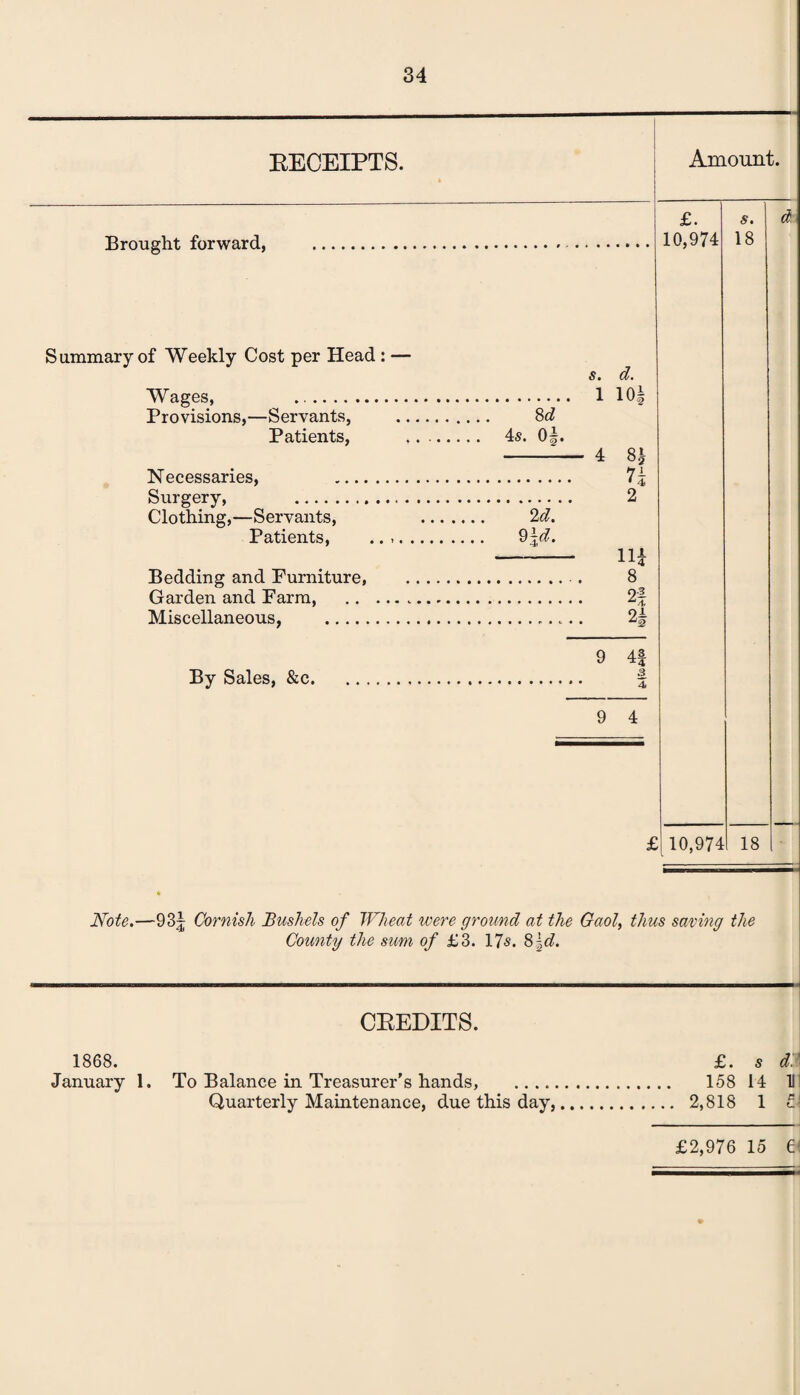 EECEIPTS. Brought forward, Summary of Weekly Cost per Head : — Wages, Necessaries, Surgery, Clothing,—S er vants, Patients, Bedding and Furniture, Garden and Farm, Miscellaneous, . By Sales, &c. Id. 91 d. Amount. s. d. £. 10,974 Servants, . 8 d Patients, 4s 04 • • •••••• TCO • 1 101 4 81- 2 71 2 Hi 8 2! 2| 9 4§ 3 4 9 4 18 d £ 10,974 18 iVo&.—931 Gornish Bushels of Wheat were ground at the Gaol, thus saving the County the sum of £3. 17s. 8\d. CEEDITS. 1868. January 1. £. s di To Balance in Treasurer’s hands, . 158 14 11 Quarterly Maintenance, due this day,. 2,818 1 £2,976 15 6